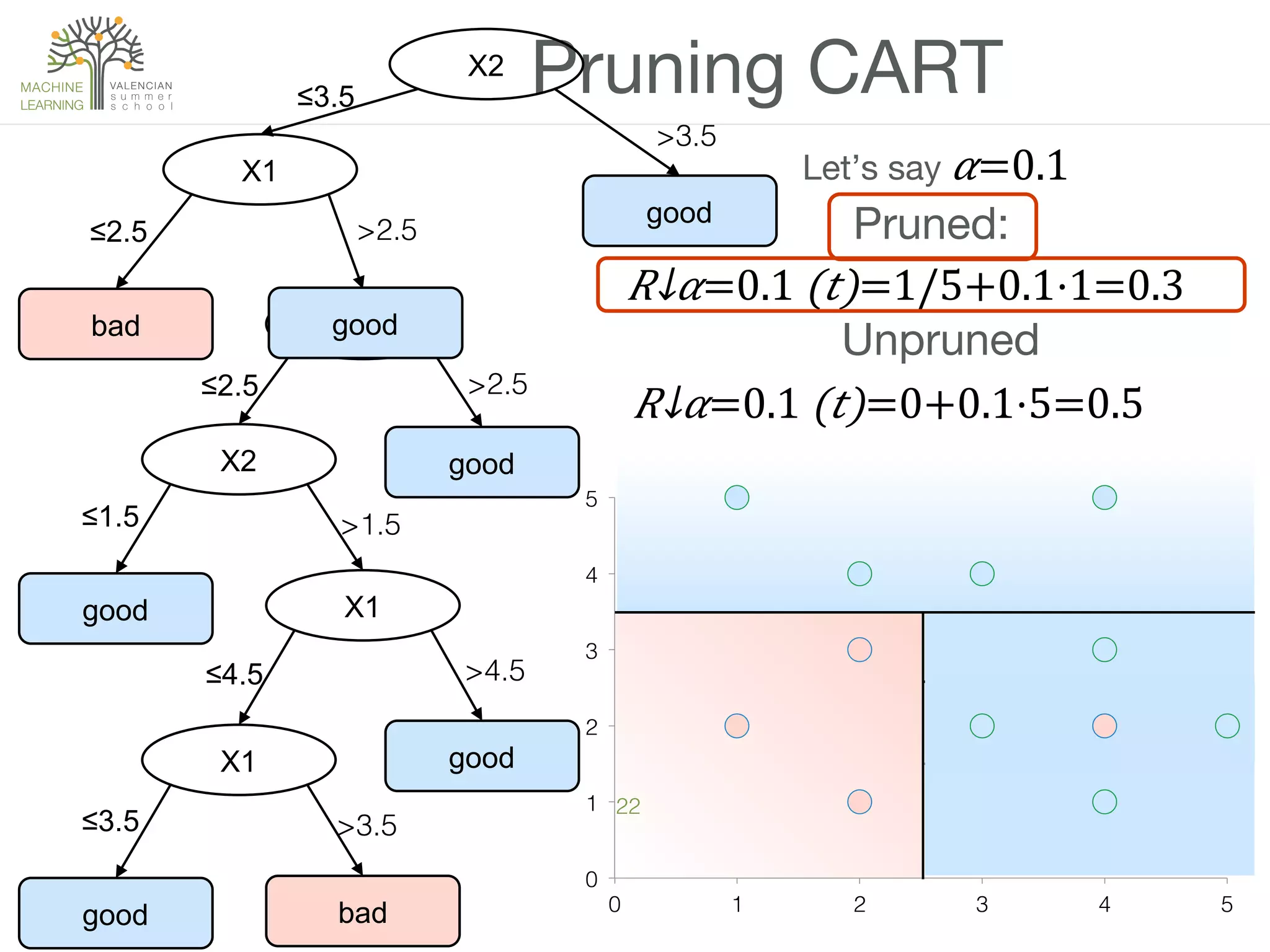 22!


 

 

Pruning CART
0!
1!
2!
3!
4!
5!
0! 1! 2! 3! 4! 5!
good
X2
>3.5!
≤3.5
bad
X1
>2.5!≤2.5
X2
>2.5!≤2.5
goodX2
>1.5!≤1.5
good X1
>4.5!≤4.5
goodX1
>3.5!≤3.5
good bad
good
​ 𝑅↓𝛼=0.1 (𝑡)=1/5+0.1·1=0.3
​ 𝑅↓𝛼=0.1 (𝑡)=0+0.1·5=0.5
Pruned:!
Unpruned!
Let’s say 𝛼=0.1!
 