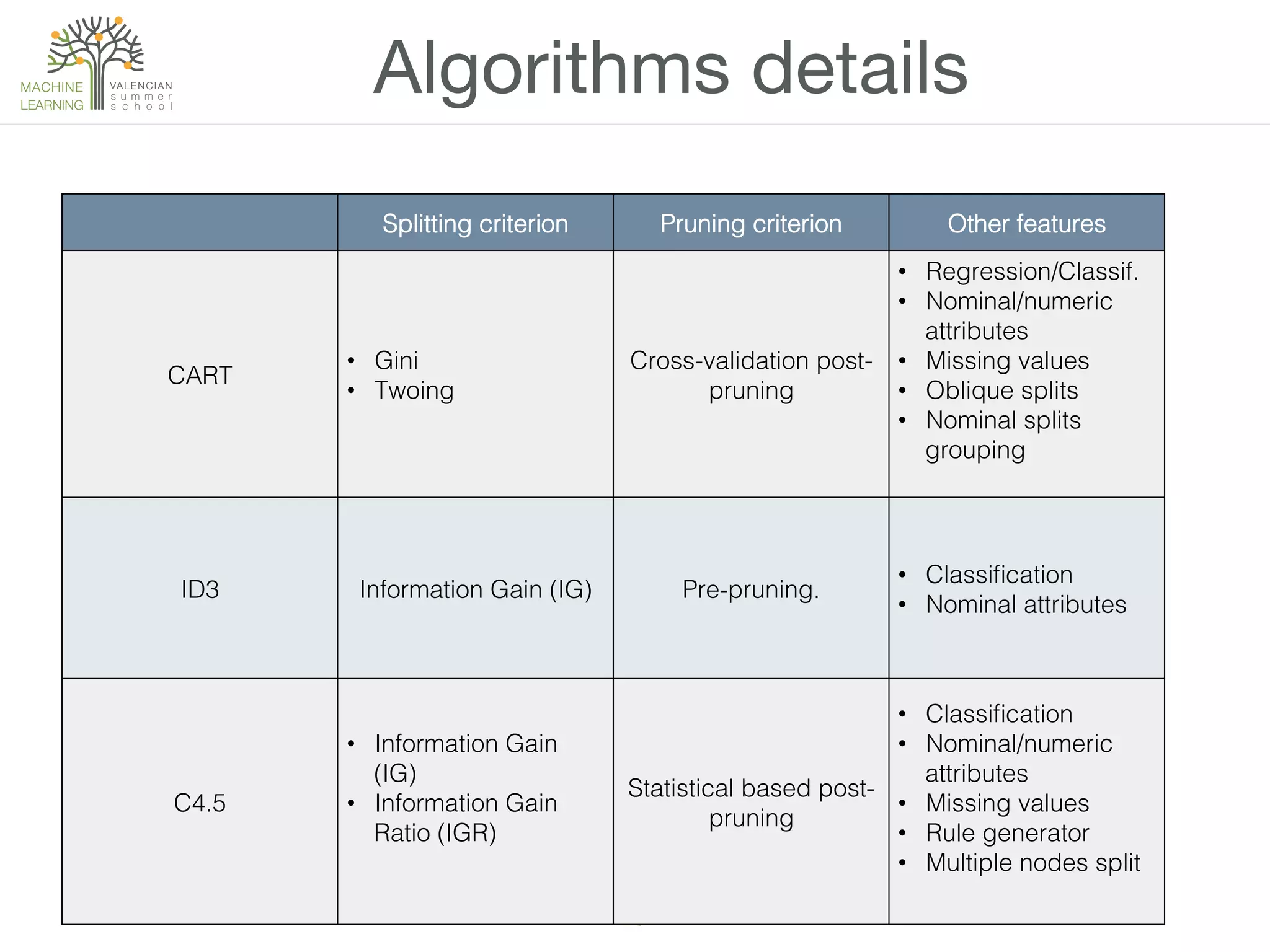 29!
Algorithms details
Splitting criterion! Pruning criterion! Other features!
CART!
•  Gini!
•  Twoing!
Cross-validation post-
pruning!
•  Regression/Classif.!
•  Nominal/numeric
attributes!
•  Missing values!
•  Oblique splits!
•  Nominal splits
grouping!
!
ID3! Information Gain (IG)! Pre-pruning.!
•  Classiﬁcation!
•  Nominal attributes!
C4.5!
•  Information Gain
(IG)!
•  Information Gain
Ratio (IGR)!
!
Statistical based post-
pruning!
•  Classiﬁcation!
•  Nominal/numeric
attributes!
•  Missing values!
•  Rule generator!
•  Multiple nodes split!
!
 