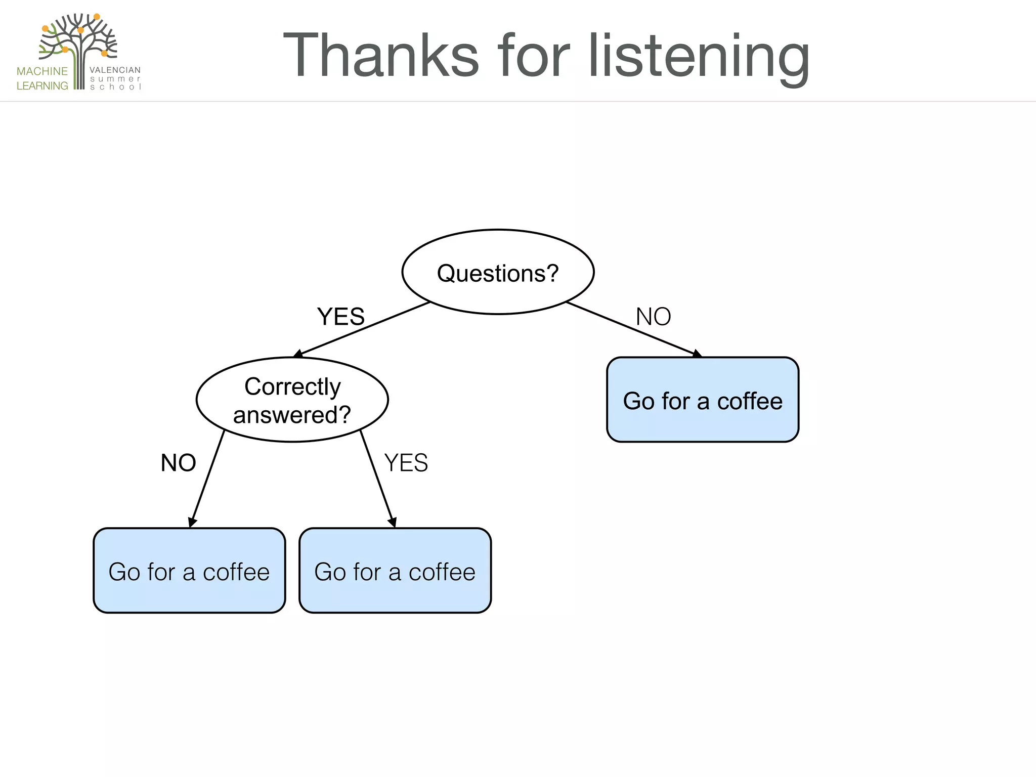Thanks for listening
Go for a coffee
Questions?
NO!YES
Go for a coffee!Go for a coffee!
Correctly
answered?
YES!NO
 