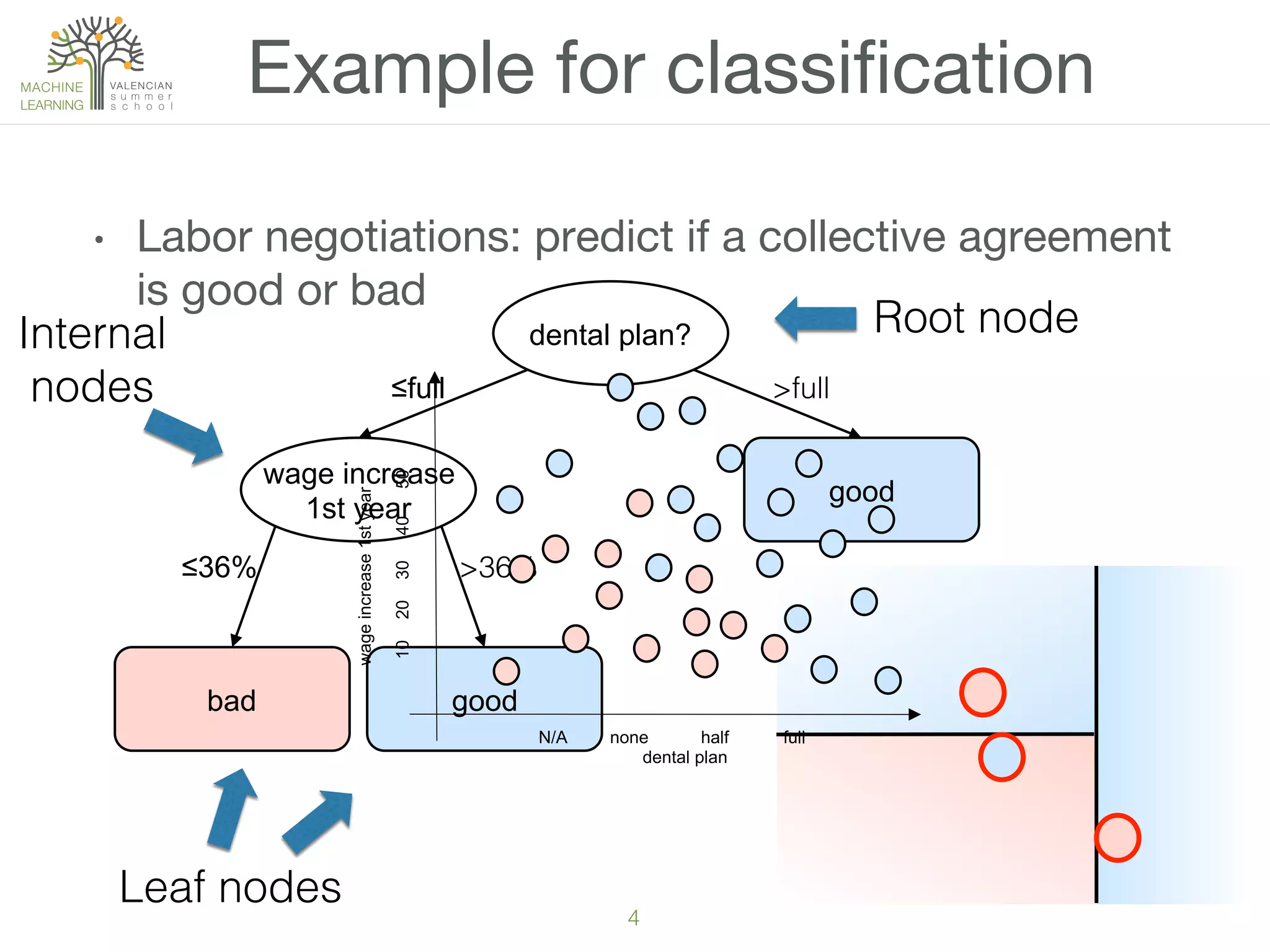 4!
•  Labor negotiations: predict if a collective agreement
is good or bad

Example for classiﬁcation
good
dental plan?
>full!≤full
goodbad
wage increase
1st year
>36%!≤36%
N/A none half full
dental plan
1020304050
wageincrease1styear
Leaf nodes!
Internal!
nodes!
Root node!
 