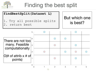 13!
Finding the best split
findBestSplit(Dataset L)
1.  Try all possible splits
2. return best
0!
1!
2!
3!
4!
5!
0! 1! 2! 3! 4! 5!
There are not too
many. Feasible
computationally
O(# of attrib x # of
points)
But which one
is best?
 