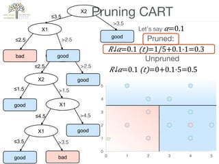22!


 

 

Pruning CART
0!
1!
2!
3!
4!
5!
0! 1! 2! 3! 4! 5!
good
X2
>3.5!
≤3.5
bad
X1
>2.5!≤2.5
X2
>2.5!≤2.5
goodX2
>1.5!≤1.5
good X1
>4.5!≤4.5
goodX1
>3.5!≤3.5
good bad
good
​ 𝑅↓𝛼=0.1 (𝑡)=1/5+0.1·1=0.3
​ 𝑅↓𝛼=0.1 (𝑡)=0+0.1·5=0.5
Pruned:!
Unpruned!
Let’s say 𝛼=0.1!
 