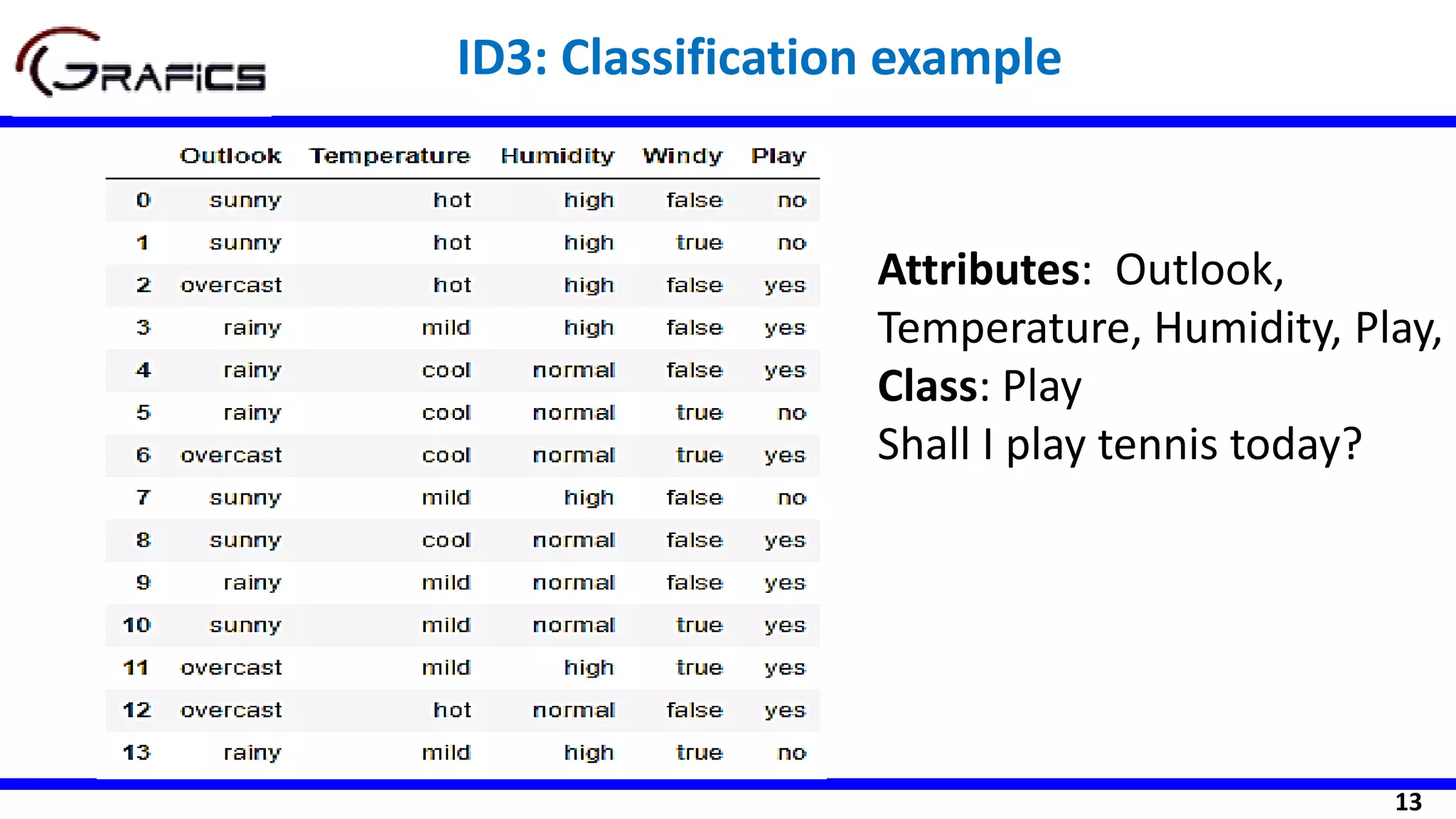 13
ID3: Classification example
Attributes: Outlook,
Temperature, Humidity, Play,
Class: Play
Shall I play tennis today?
 