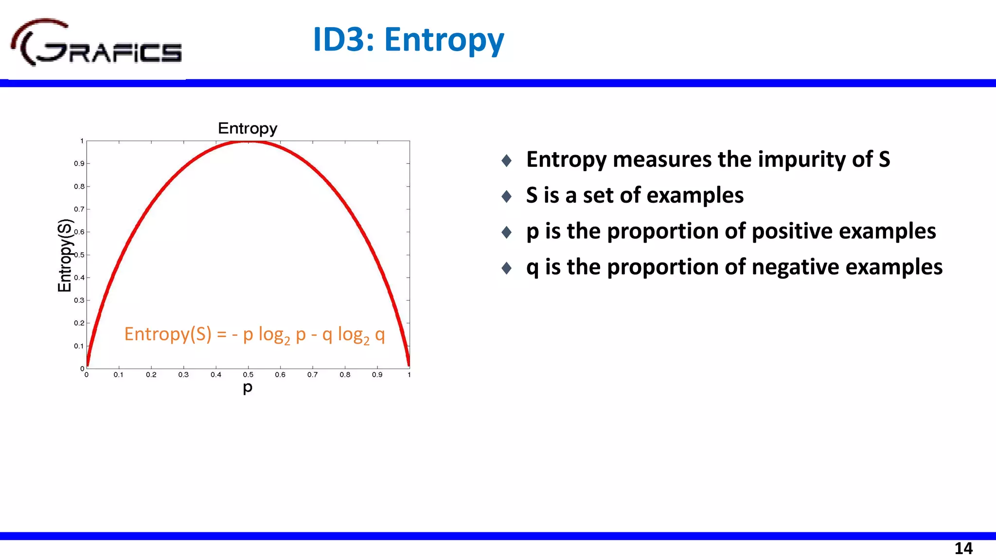 14
 Entropy measures the impurity of S
 S is a set of examples
 p is the proportion of positive examples
 q is the proportion of negative examples
Entropy(S) = - p log2 p - q log2 q
ID3: Entropy
 