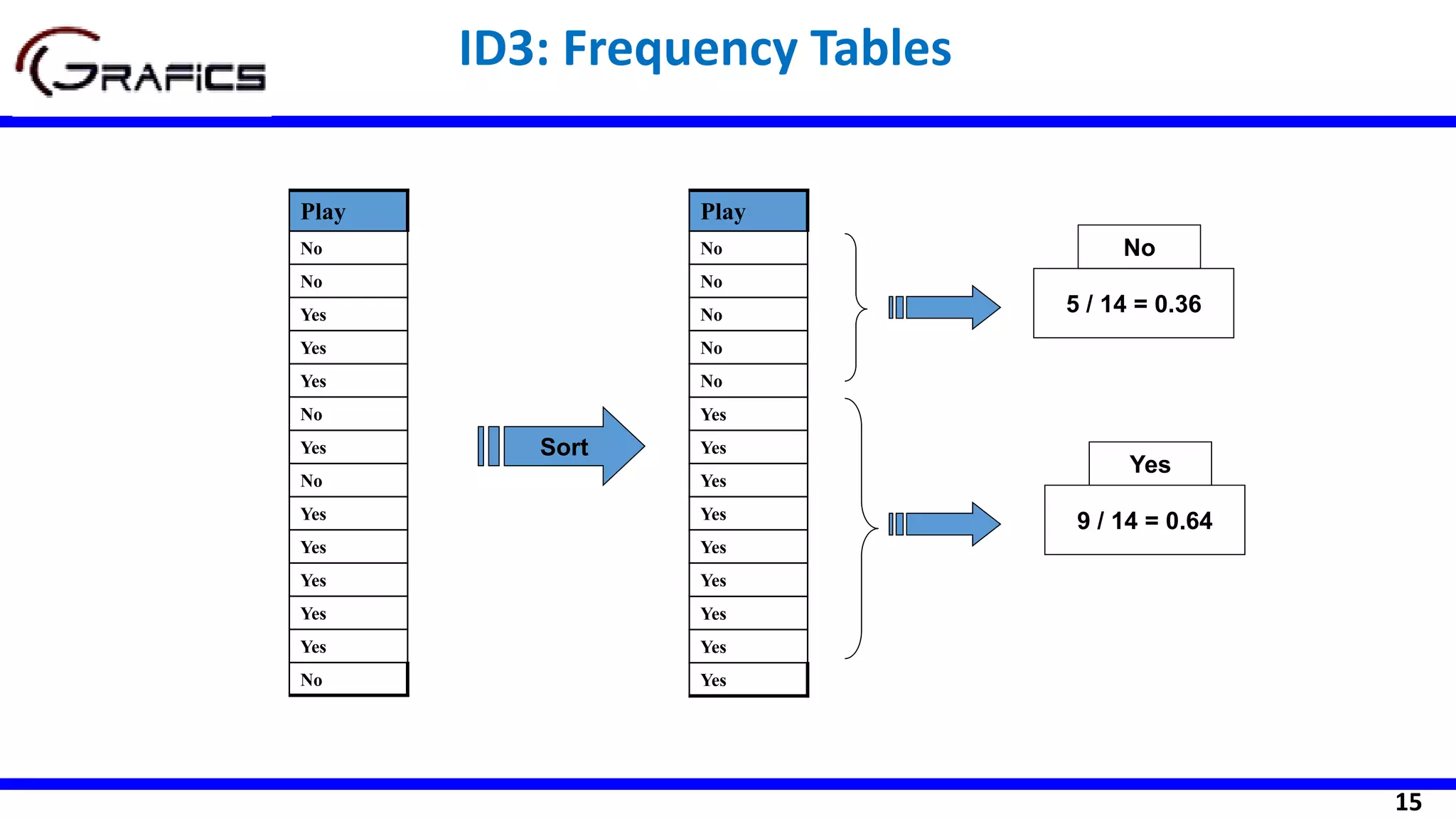 15
Play
No
No
Yes
Yes
Yes
No
Yes
No
Yes
Yes
Yes
Yes
Yes
No
Play
No
No
No
No
No
Yes
Yes
Yes
Yes
Yes
Yes
Yes
Yes
Yes
Sort
5 / 14 = 0.36
9 / 14 = 0.64
No
Yes
ID3: Frequency Tables
 