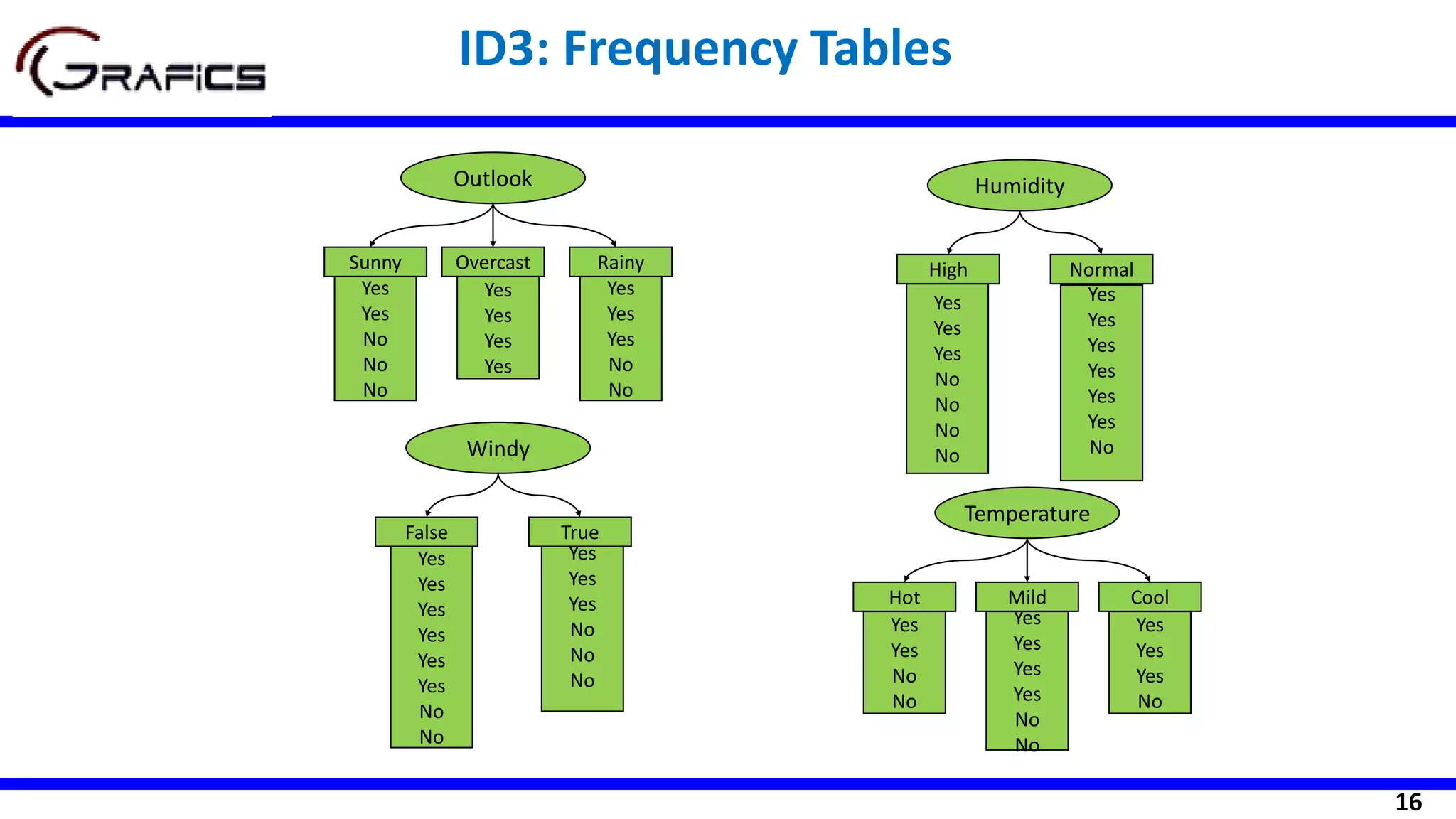 16
Yes
Yes
No
No
No
Yes
Yes
Yes
Yes
Yes
Yes
Yes
No
No
Sunny Rainy
Humidity
Yes
Yes
Yes
No
No
No
No
Yes
Yes
Yes
Yes
Yes
Yes
No
High Normal
Windy
Yes
Yes
Yes
Yes
Yes
Yes
No
No
Yes
Yes
Yes
No
No
No
False True
Yes
Yes
No
No
Yes
Yes
Yes
Yes
No
No
Yes
Yes
Yes
No
Hot Mild Cool
Outlook
Overcast
Temperature
ID3: Frequency Tables
 