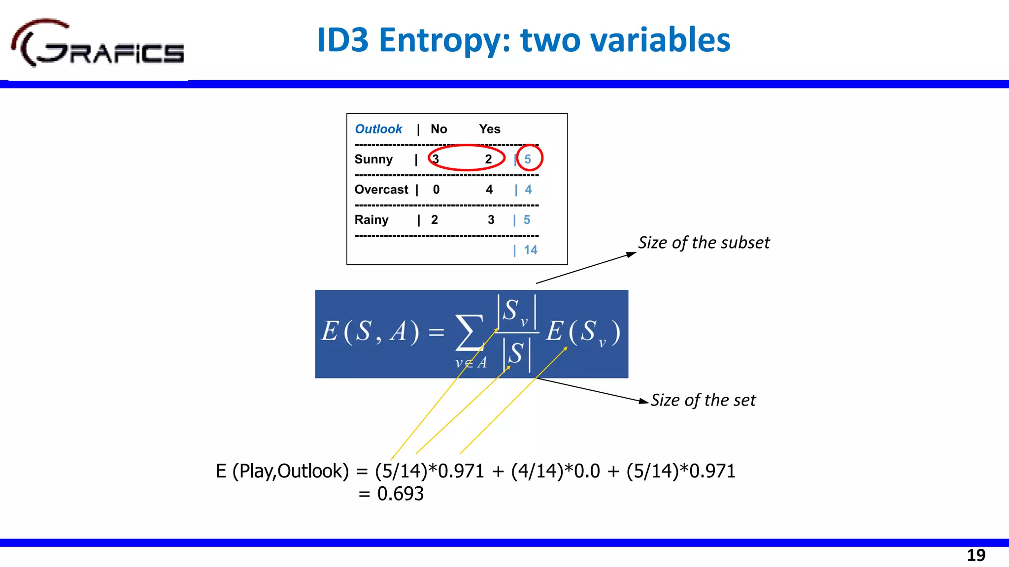 19
Outlook | No Yes
--------------------------------------------
Sunny | 3 2 | 5
--------------------------------------------
Overcast | 0 4 | 4
--------------------------------------------
Rainy | 2 3 | 5
--------------------------------------------
| 14
Size of the set
Size of the subset
E (Play,Outlook) = (5/14)*0.971 + (4/14)*0.0 + (5/14)*0.971
= 0.693
ID3 Entropy: two variables
 