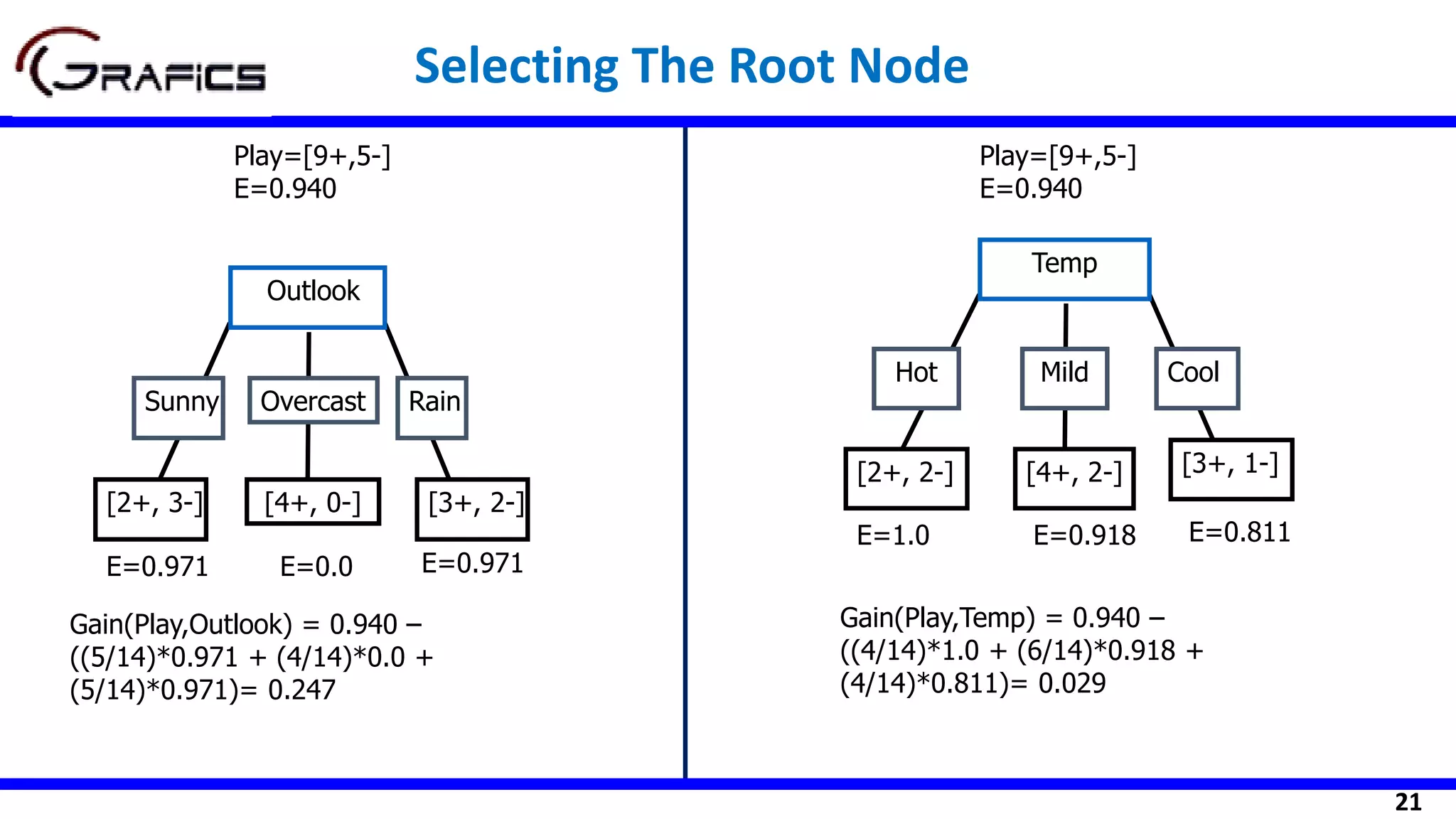 21
Selecting The Root Node
[2+, 3-]
Outlook
Sunny Rain
[3+, 2-]
Play=[9+,5-]
E=0.940
Gain(Play,Outlook) = 0.940 –
((5/14)*0.971 + (4/14)*0.0 +
(5/14)*0.971)= 0.247
E=0.971 E=0.971
Overcast
[4+, 0-]
E=0.0
Temp
Hot Cool
[2+, 2-] [3+, 1-]
Play=[9+,5-]
E=0.940
Gain(Play,Temp) = 0.940 –
((4/14)*1.0 + (6/14)*0.918 +
(4/14)*0.811)= 0.029
E=1.0 E=0.811
Mild
[4+, 2-]
E=0.918
 