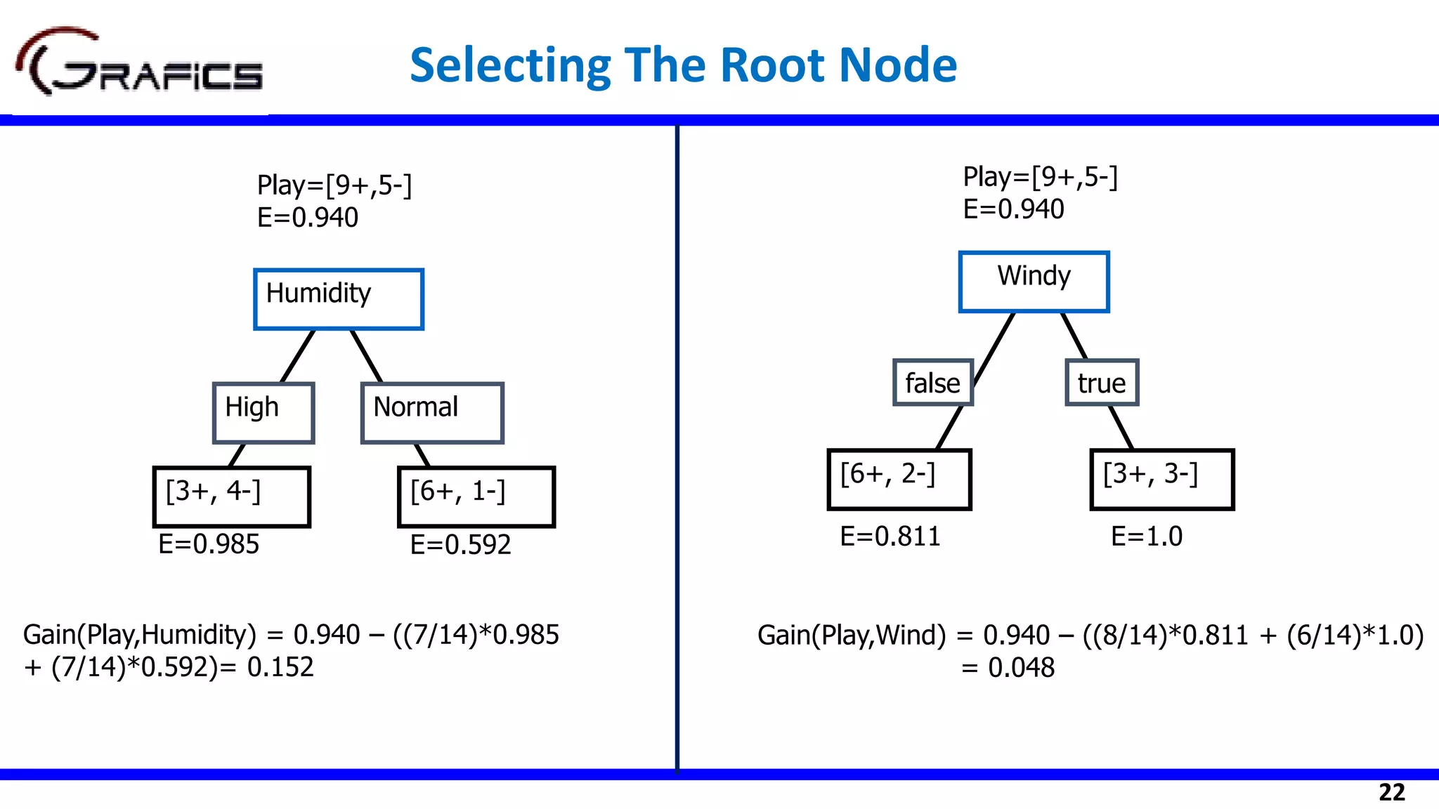 22
Humidity
High Normal
[3+, 4-] [6+, 1-]
Play=[9+,5-]
E=0.940
Gain(Play,Humidity) = 0.940 – ((7/14)*0.985
+ (7/14)*0.592)= 0.152
E=0.985 E=0.592
Windy
false true
[6+, 2-] [3+, 3-]
Play=[9+,5-]
E=0.940
Gain(Play,Wind) = 0.940 – ((8/14)*0.811 + (6/14)*1.0)
= 0.048
E=0.811 E=1.0
Selecting The Root Node
 