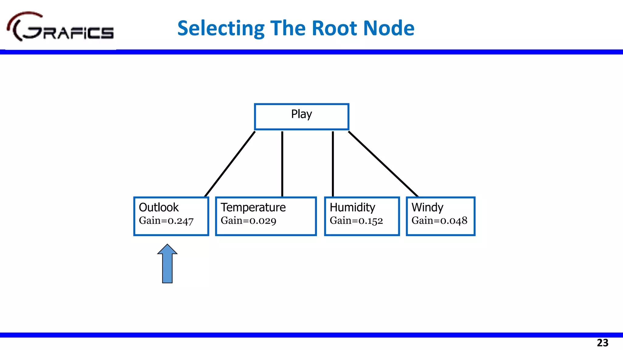 23
Play
Outlook
Gain=0.247
Windy
Gain=0.048
Humidity
Gain=0.152
Temperature
Gain=0.029
Selecting The Root Node
 