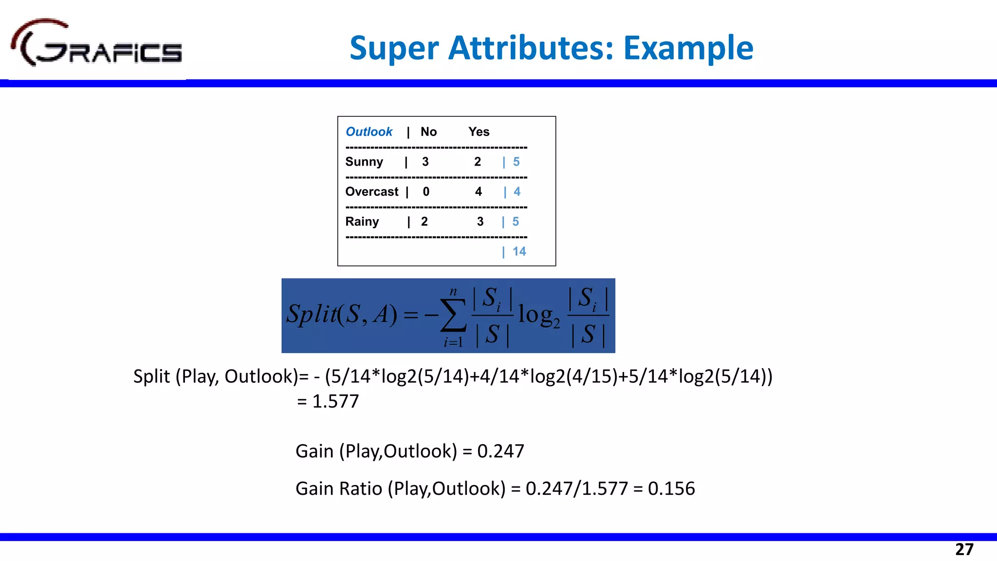 27
||
||
log
||
||
),(
1
2
S
S
S
S
ASSplit i
n
i
i
=
−=
Outlook | No Yes
--------------------------------------------
Sunny | 3 2 | 5
--------------------------------------------
Overcast | 0 4 | 4
--------------------------------------------
Rainy | 2 3 | 5
--------------------------------------------
| 14
Split (Play, Outlook)= - (5/14*log2(5/14)+4/14*log2(4/15)+5/14*log2(5/14))
= 1.577
Gain (Play,Outlook) = 0.247
Gain Ratio (Play,Outlook) = 0.247/1.577 = 0.156
Super Attributes: Example
 