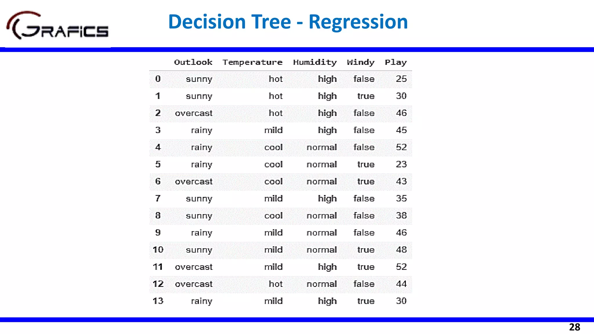 28
Decision Tree - Regression
 
