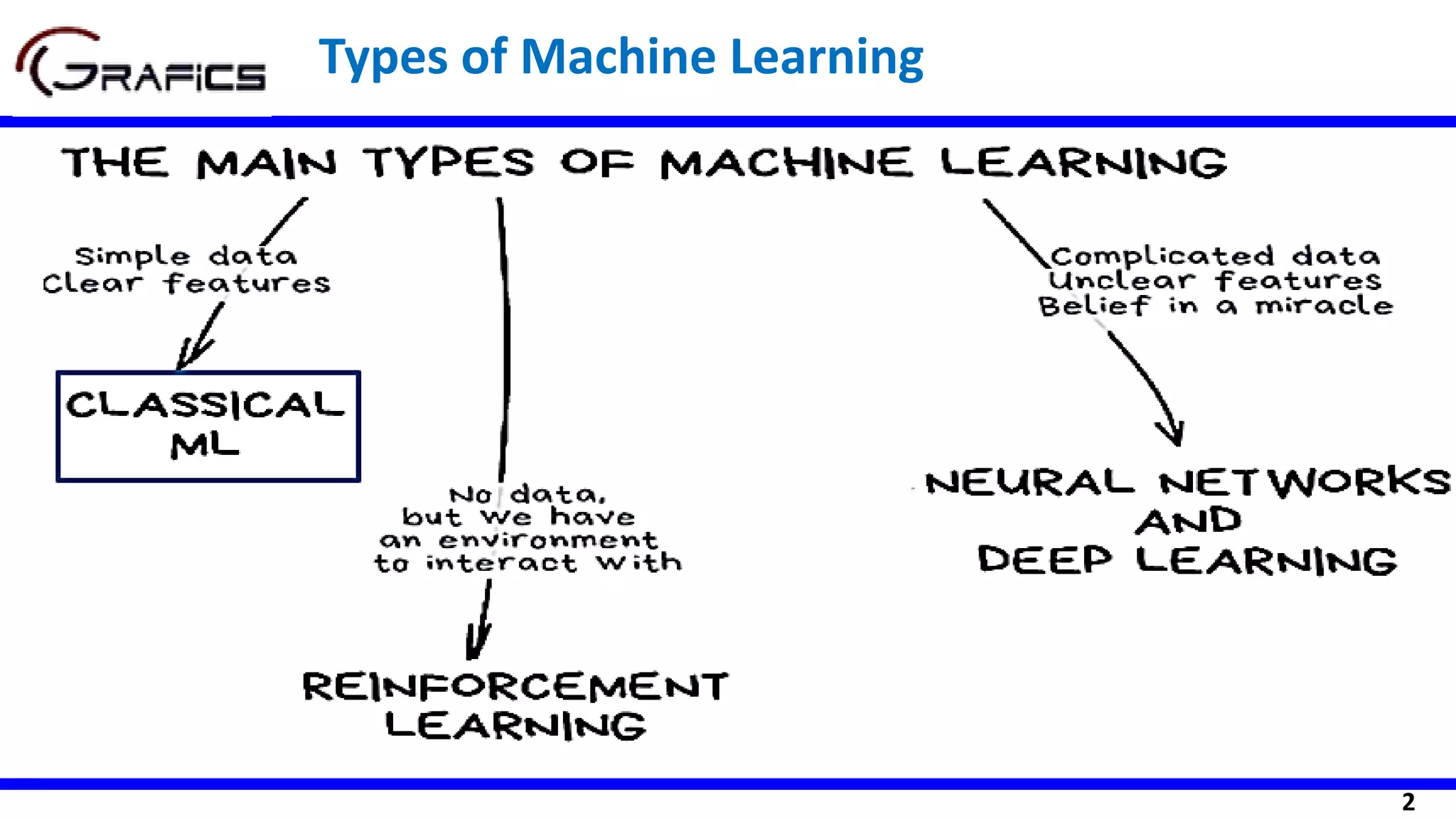 2
Types of Machine Learning
 