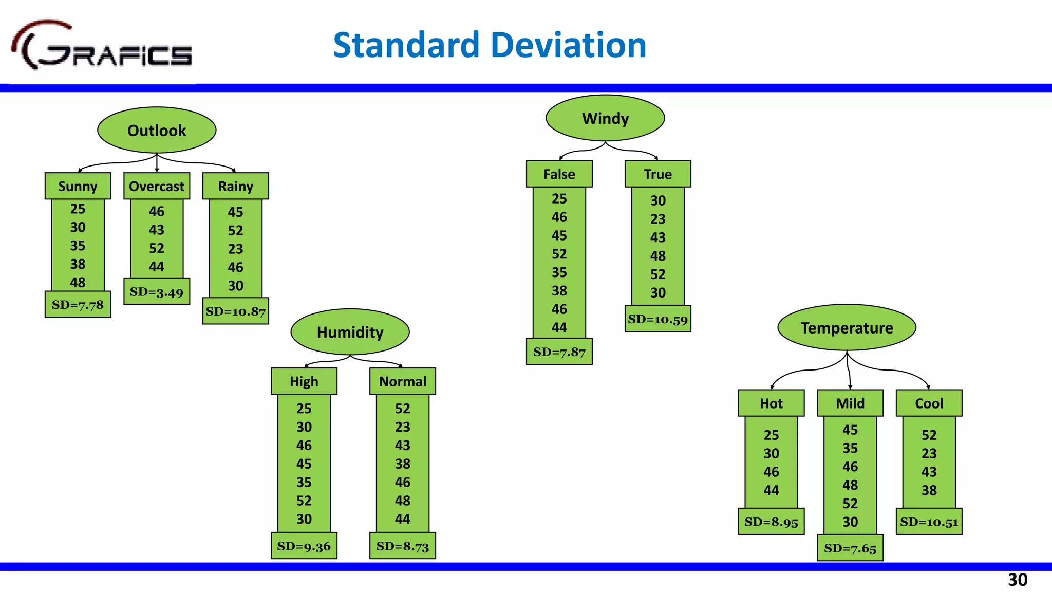 30
Standard Deviation
Outlook
25
30
35
38
48
46
43
52
44
45
52
23
46
30
Sunny Overcast Rainy
SD=7.78
SD=3.49
SD=10.87
Humidity
25
30
46
45
35
52
30
52
23
43
38
46
48
44
High Normal
SD=9.36 SD=8.73
Temperature
25
30
46
44
45
35
46
48
52
30
52
23
43
38
Hot Mild Cool
SD=8.95
SD=7.65
SD=10.51
Windy
25
46
45
52
35
38
46
44
30
23
43
48
52
30
False True
SD=7.87
SD=10.59
 