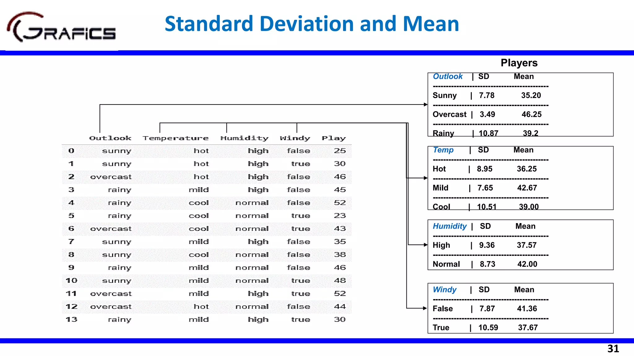 31
Outlook | SD Mean
--------------------------------------------
Sunny | 7.78 35.20
--------------------------------------------
Overcast | 3.49 46.25
--------------------------------------------
Rainy | 10.87 39.2
Temp | SD Mean
--------------------------------------------
Hot | 8.95 36.25
--------------------------------------------
Mild | 7.65 42.67
--------------------------------------------
Cool | 10.51 39.00
Humidity | SD Mean
--------------------------------------------
High | 9.36 37.57
--------------------------------------------
Normal | 8.73 42.00
Windy | SD Mean
--------------------------------------------
False | 7.87 41.36
--------------------------------------------
True | 10.59 37.67
Players
Standard Deviation and Mean
 