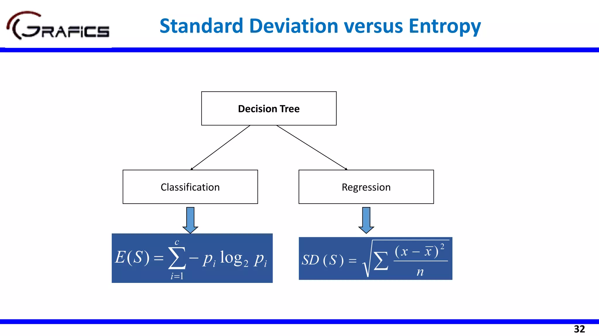 32
Standard Deviation versus Entropy
Decision Tree
Classification Regression
 