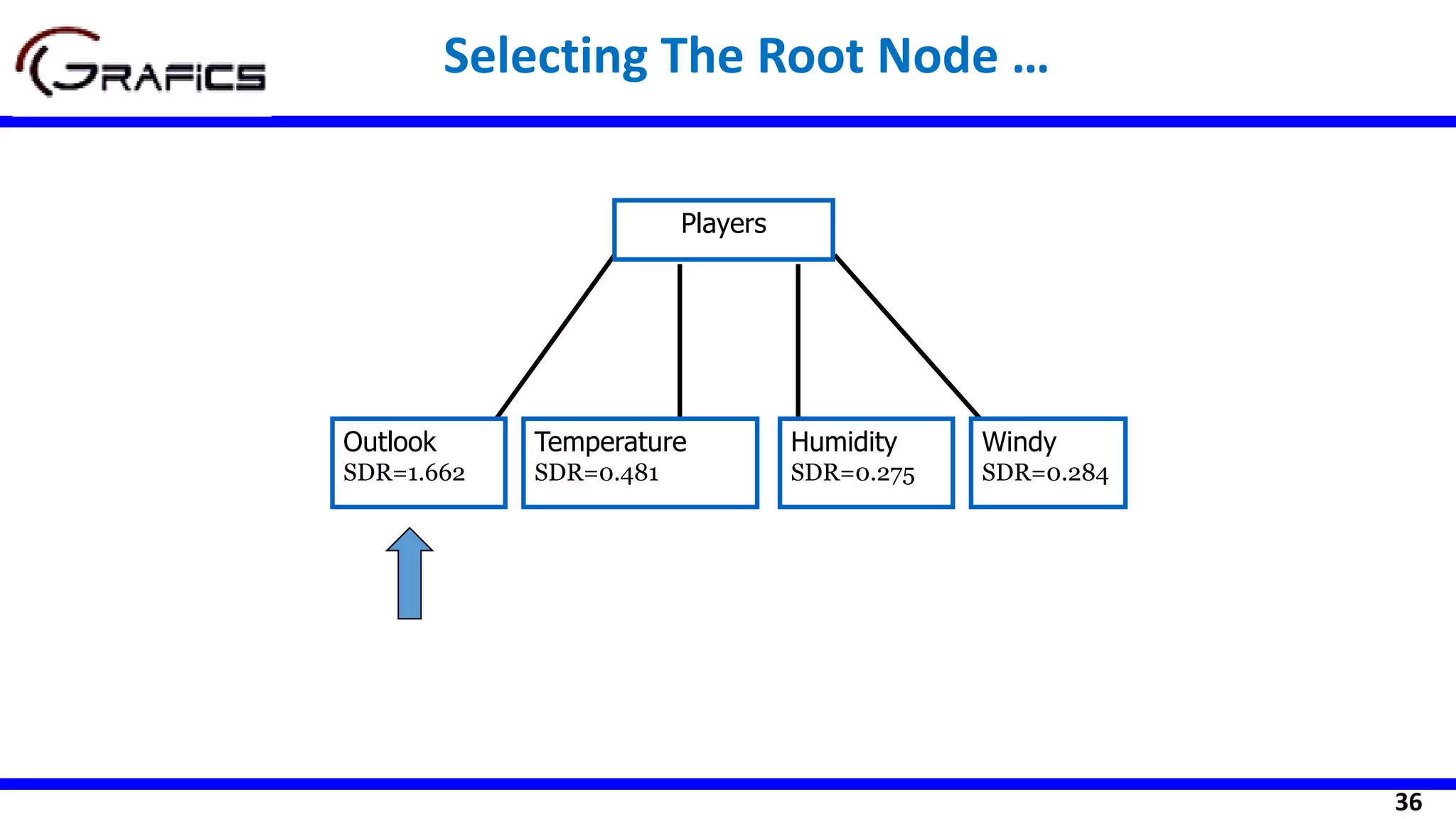 36
Windy
SDR=0.284
Humidity
SDR=0.275
Players
Outlook
SDR=1.662
Temperature
SDR=0.481
Selecting The Root Node …
 