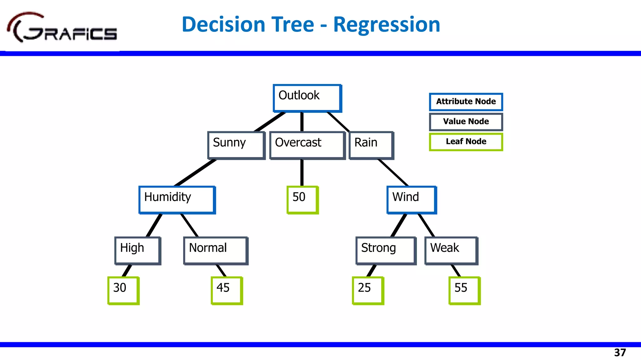 37
Outlook
Sunny Overcast Rain
Humidity
High Normal
Wind
Strong Weak
30 45
50
5525
Outlook
Sunny Overcast Rain
Humidity
High Normal
Wind
Strong Weak
30 45
50
5525
Attribute Node
Value Node
Leaf Node
Decision Tree - Regression
 