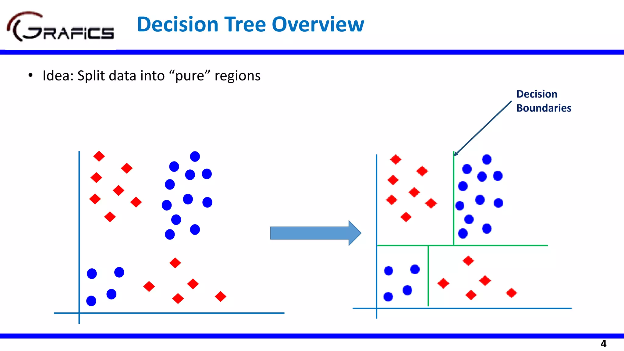 4
Decision Tree Overview
• Idea: Split data into “pure” regions
Decision
Boundaries
 