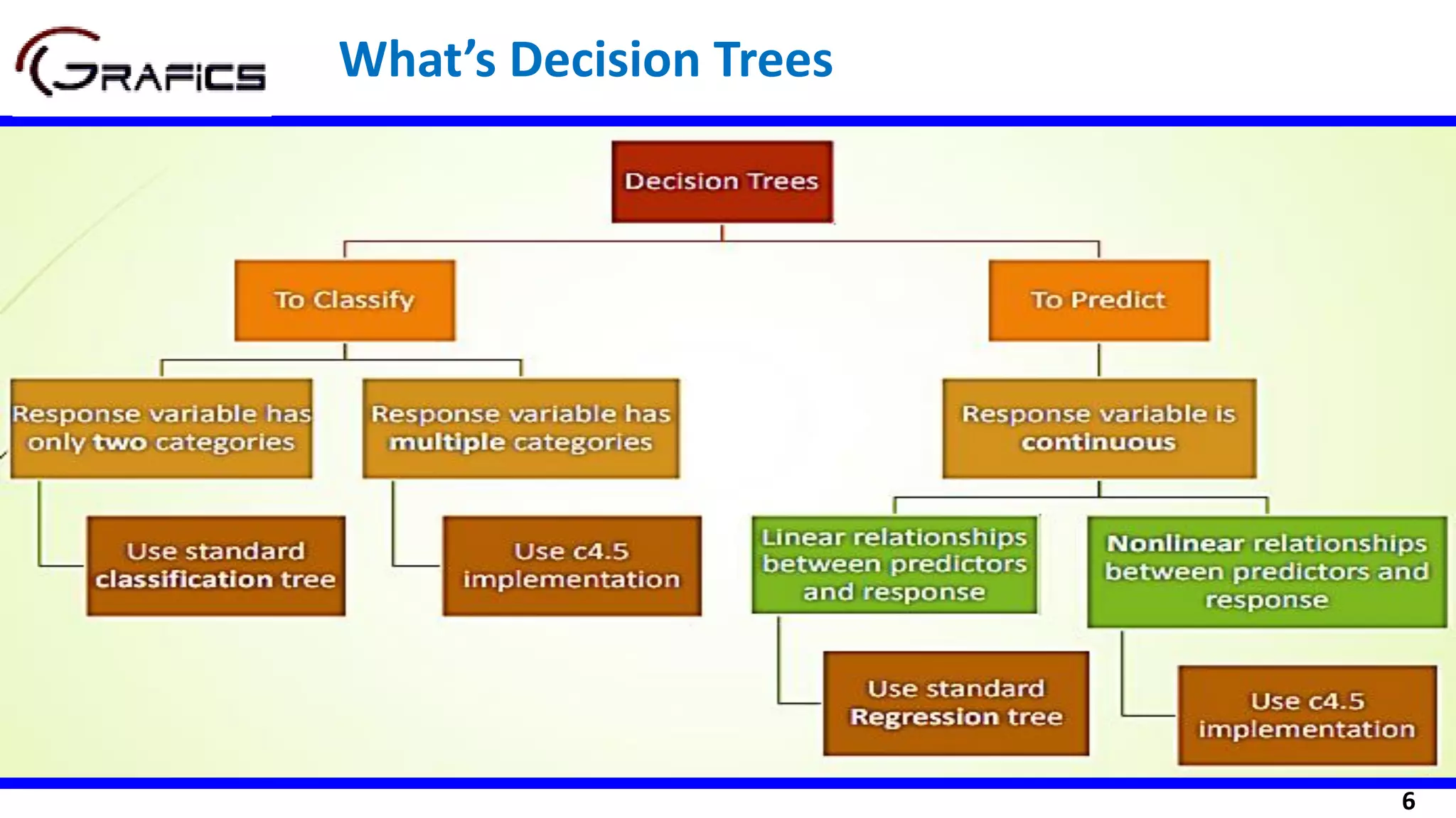 6
What’s Decision Trees
DecisionTrees
Classification Regression
Target variable has
only two categories
Target variable has
multiple categories
Target is
continuous
 