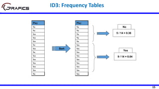 15
Play
No
No
Yes
Yes
Yes
No
Yes
No
Yes
Yes
Yes
Yes
Yes
No
Play
No
No
No
No
No
Yes
Yes
Yes
Yes
Yes
Yes
Yes
Yes
Yes
Sort
5 / 14 = 0.36
9 / 14 = 0.64
No
Yes
ID3: Frequency Tables
 
