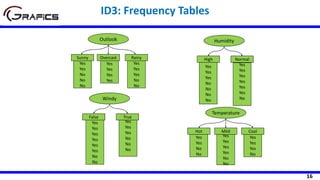 16
Yes
Yes
No
No
No
Yes
Yes
Yes
Yes
Yes
Yes
Yes
No
No
Sunny Rainy
Humidity
Yes
Yes
Yes
No
No
No
No
Yes
Yes
Yes
Yes
Yes
Yes
No
High Normal
Windy
Yes
Yes
Yes
Yes
Yes
Yes
No
No
Yes
Yes
Yes
No
No
No
False True
Yes
Yes
No
No
Yes
Yes
Yes
Yes
No
No
Yes
Yes
Yes
No
Hot Mild Cool
Outlook
Overcast
Temperature
ID3: Frequency Tables
 