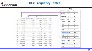 17
Outlook | No Yes
--------------------------------------------
Sunny | 3 2
--------------------------------------------
Overcast | 0 4
--------------------------------------------
Rainy | 2 3
Temp | No Yes
--------------------------------------------
Hot | 2 2
--------------------------------------------
Mild | 2 4
--------------------------------------------
Cool | 1 3
Humidity | No Yes
--------------------------------------------
High | 4 3
--------------------------------------------
Normal | 1 6
Windy | No Yes
--------------------------------------------
False | 2 6
--------------------------------------------
True | 3 3
Play
ID3: Frequency Tables
 