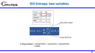 19
Outlook | No Yes
--------------------------------------------
Sunny | 3 2 | 5
--------------------------------------------
Overcast | 0 4 | 4
--------------------------------------------
Rainy | 2 3 | 5
--------------------------------------------
| 14
Size of the set
Size of the subset
E (Play,Outlook) = (5/14)*0.971 + (4/14)*0.0 + (5/14)*0.971
= 0.693
ID3 Entropy: two variables
 