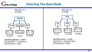 21
Selecting The Root Node
[2+, 3-]
Outlook
Sunny Rain
[3+, 2-]
Play=[9+,5-]
E=0.940
Gain(Play,Outlook) = 0.940 –
((5/14)*0.971 + (4/14)*0.0 +
(5/14)*0.971)= 0.247
E=0.971 E=0.971
Overcast
[4+, 0-]
E=0.0
Temp
Hot Cool
[2+, 2-] [3+, 1-]
Play=[9+,5-]
E=0.940
Gain(Play,Temp) = 0.940 –
((4/14)*1.0 + (6/14)*0.918 +
(4/14)*0.811)= 0.029
E=1.0 E=0.811
Mild
[4+, 2-]
E=0.918
 