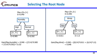 22
Humidity
High Normal
[3+, 4-] [6+, 1-]
Play=[9+,5-]
E=0.940
Gain(Play,Humidity) = 0.940 – ((7/14)*0.985
+ (7/14)*0.592)= 0.152
E=0.985 E=0.592
Windy
false true
[6+, 2-] [3+, 3-]
Play=[9+,5-]
E=0.940
Gain(Play,Wind) = 0.940 – ((8/14)*0.811 + (6/14)*1.0)
= 0.048
E=0.811 E=1.0
Selecting The Root Node
 