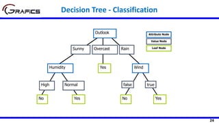 24
Outlook
Sunny Overcast Rain
Humidity
High Normal
Wind
false true
No Yes
Yes
YesNo
Attribute Node
Value Node
Leaf Node
Decision Tree - Classification
 