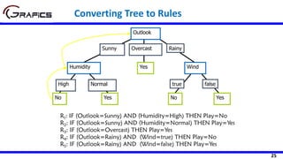 25
R1: IF (Outlook=Sunny) AND (Humidity=High) THEN Play=No
R2: IF (Outlook=Sunny) AND (Humidity=Normal) THEN Play=Yes
R3: IF (Outlook=Overcast) THEN Play=Yes
R4: IF (Outlook=Rainy) AND (Wind=true) THEN Play=No
R5: IF (Outlook=Rainy) AND (Wind=false) THEN Play=Yes
Outlook
Sunny Overcast Rainy
Humidity
High Normal
Wind
true false
No Yes
Yes
YesNo
Converting Tree to Rules
 