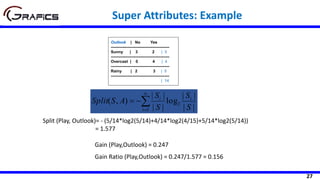 27
||
||
log
||
||
),(
1
2
S
S
S
S
ASSplit i
n
i
i
=
−=
Outlook | No Yes
--------------------------------------------
Sunny | 3 2 | 5
--------------------------------------------
Overcast | 0 4 | 4
--------------------------------------------
Rainy | 2 3 | 5
--------------------------------------------
| 14
Split (Play, Outlook)= - (5/14*log2(5/14)+4/14*log2(4/15)+5/14*log2(5/14))
= 1.577
Gain (Play,Outlook) = 0.247
Gain Ratio (Play,Outlook) = 0.247/1.577 = 0.156
Super Attributes: Example
 