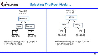35
Humidity
High Normal
[7] [7]
Play=[14]
SD= 9.32
SDR(Play,Humidity) =9.32 - ((7/14)*9.36
+ (7/14)*8.73)=0.275
SD=9.36 SD=8.73
Selecting The Root Node …
Windy
Weak Strong
[8] [6]
Play=[14]
SD= 9.32
SD=7.87 SD=10.59
SDR(Play,Humidity) =9.32 - ((8/14)*7.87
+ (6/14)*10.59)=0.284
 