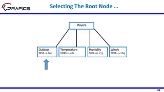 36
Windy
SDR=0.284
Humidity
SDR=0.275
Players
Outlook
SDR=1.662
Temperature
SDR=0.481
Selecting The Root Node …
 