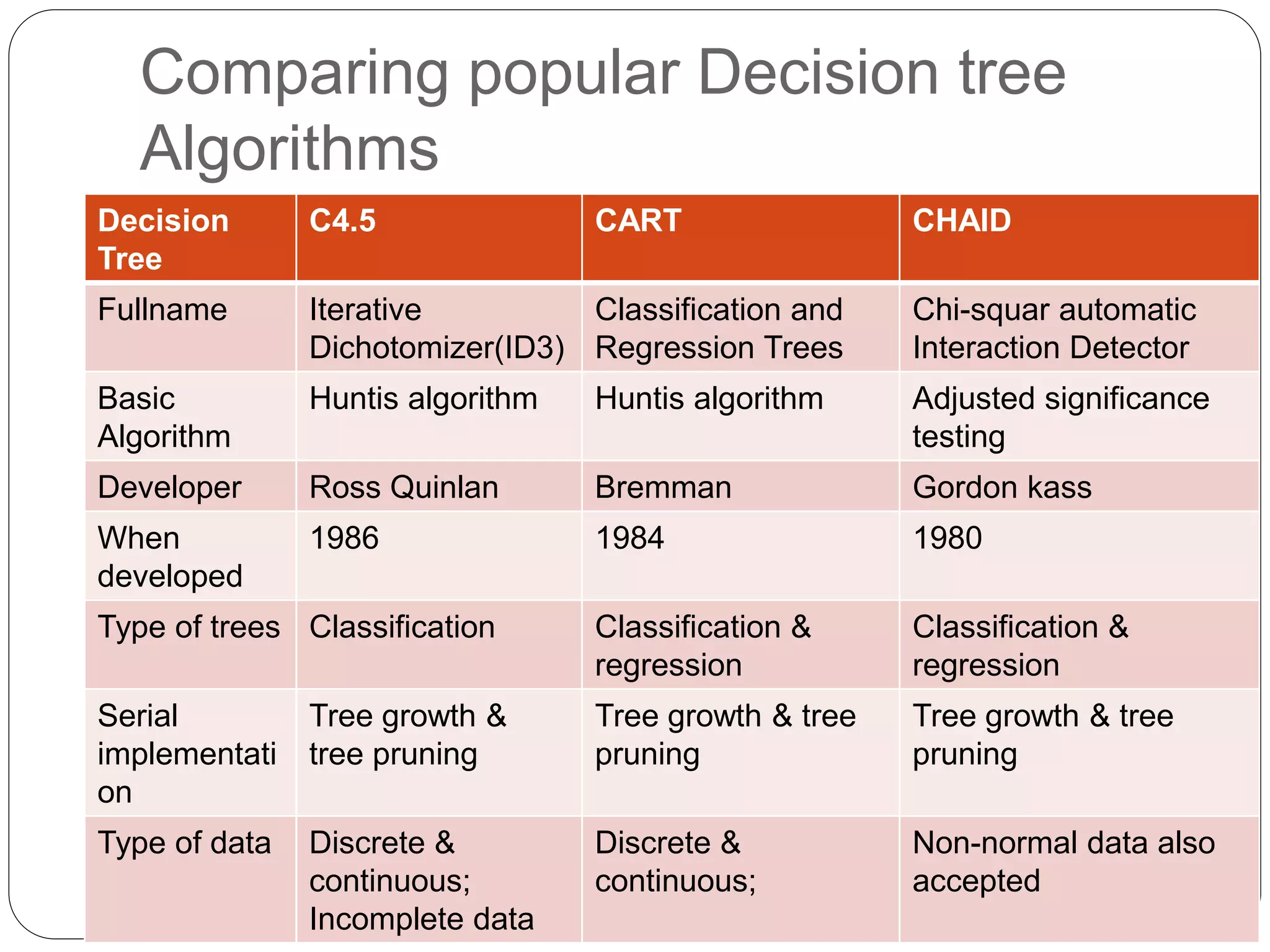 Decision trees | PPT