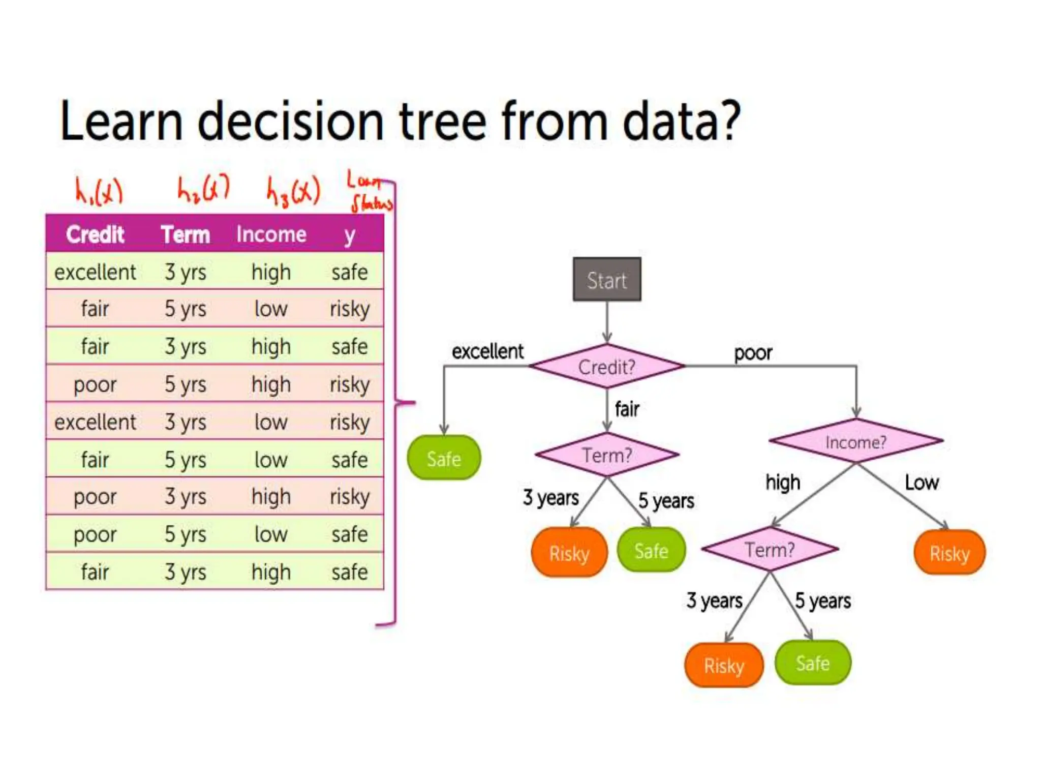 decision trees in machine learning explanation | PPT
