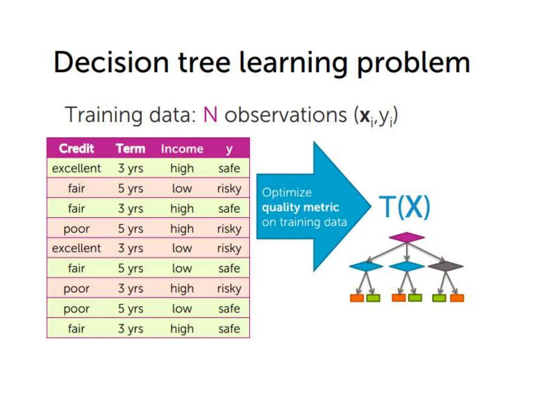 decision trees in machine learning explanation | PPT