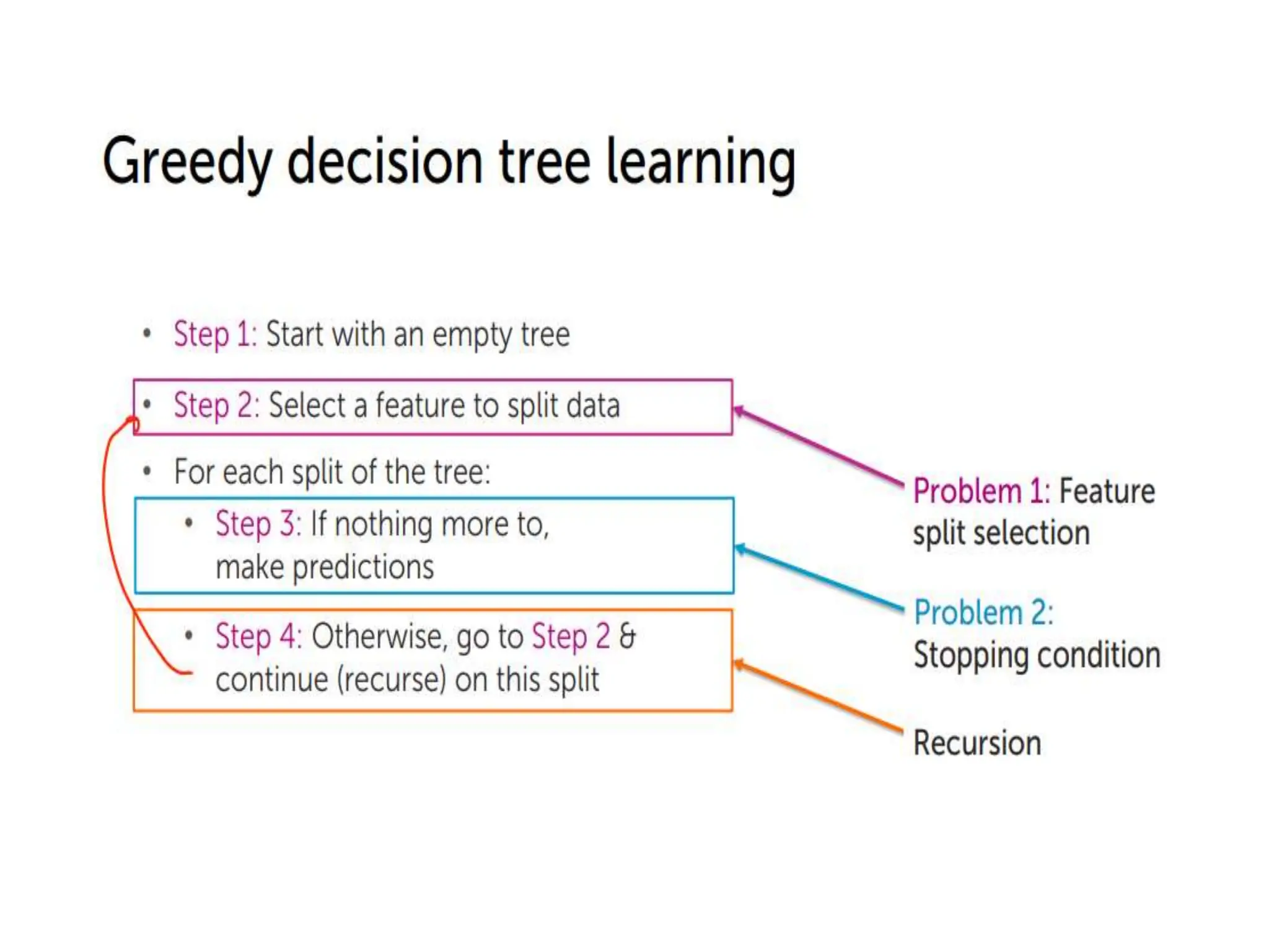 decision trees in machine learning explanation | PPT