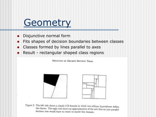 Geometry
 Disjunctive normal form
 Fits shapes of decision boundaries between classes
 Classes formed by lines parallel to axes
 Result - rectangular shaped class regions
 