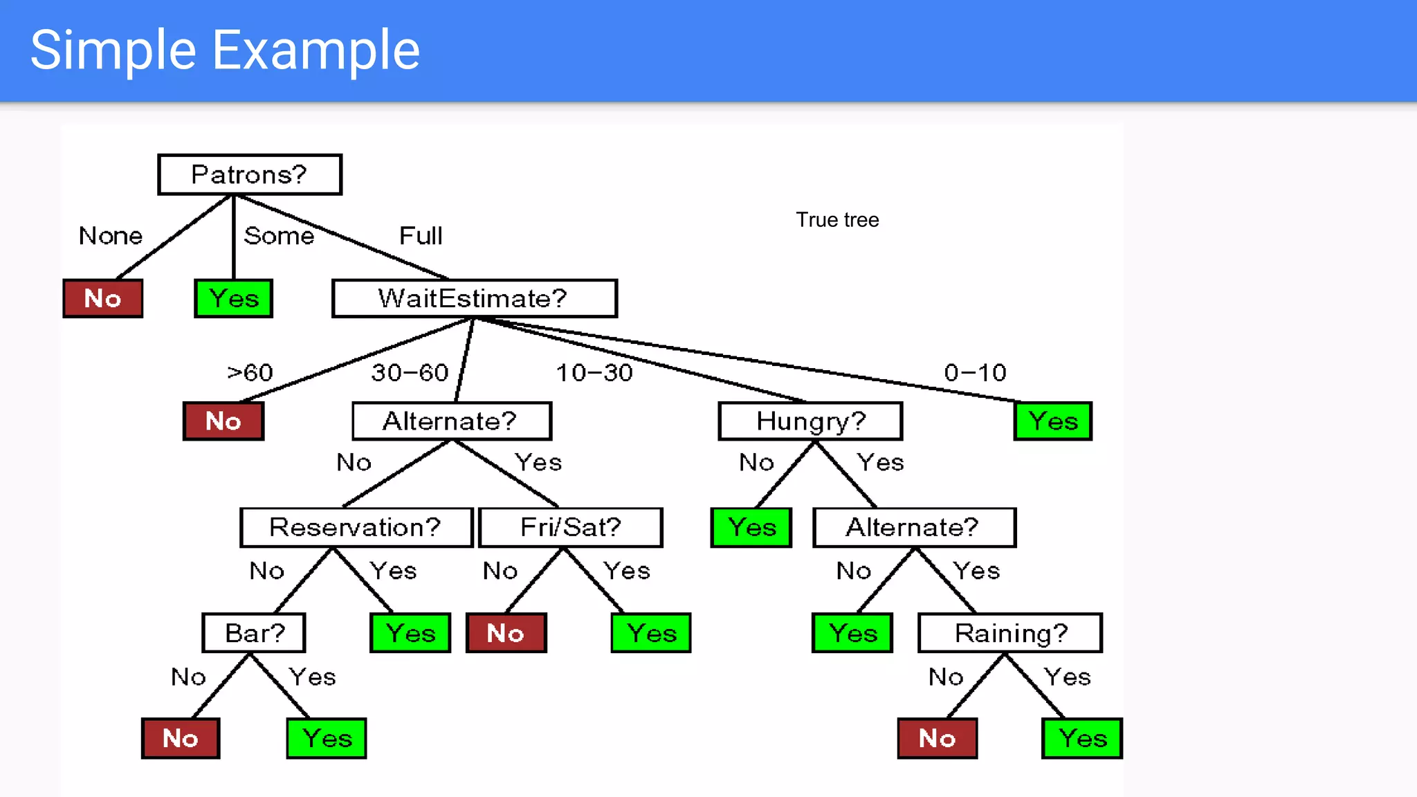 Simple Example
True tree
 