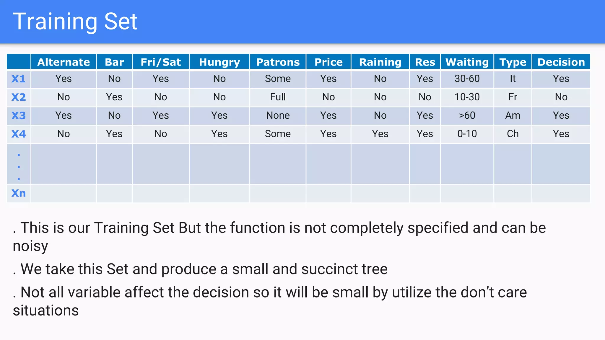 Alternate Bar Fri/Sat Hungry Patrons Price Raining Res Waiting Type Decision
X1 Yes No Yes No Some Yes No Yes 30-60 It Yes
X2 No Yes No No Full No No No 10-30 Fr No
X3 Yes No Yes Yes None Yes No Yes >60 Am Yes
X4 No Yes No Yes Some Yes Yes Yes 0-10 Ch Yes
.
.
.
Xn
. This is our Training Set But the function is not completely specified and can be
noisy
. We take this Set and produce a small and succinct tree
. Not all variable affect the decision so it will be small by utilize the don’t care
situations
Training Set
 