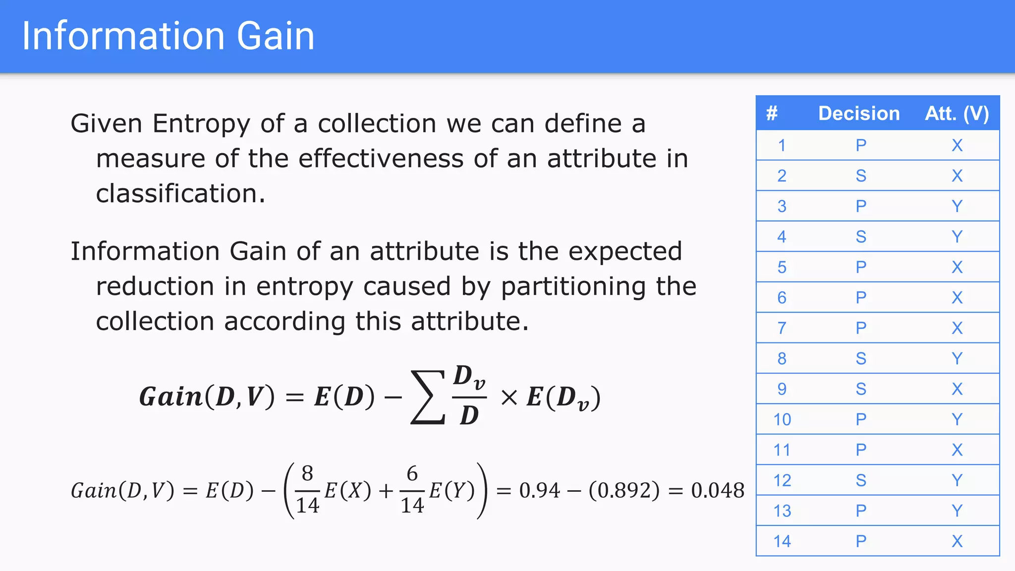 Given Entropy of a collection we can define a
measure of the effectiveness of an attribute in
classification.
Information Gain of an attribute is the expected
reduction in entropy caused by partitioning the
collection according this attribute.
𝑮𝒂𝒊𝒏 𝑫, 𝑽 = 𝑬 𝑫 −
𝑫 𝒗
𝑫
× 𝑬(𝑫 𝒗)
𝐺𝑎𝑖𝑛 𝐷, 𝑉 = 𝐸 𝐷 −
8
14
𝐸 𝑋 +
6
14
𝐸 𝑌 = 0.94 − 0.892 = 0.048
Information Gain
# Decision Att. (V)
1 P X
2 S X
3 P Y
4 S Y
5 P X
6 P X
7 P X
8 S Y
9 S X
10 P Y
11 P X
12 S Y
13 P Y
14 P X
 