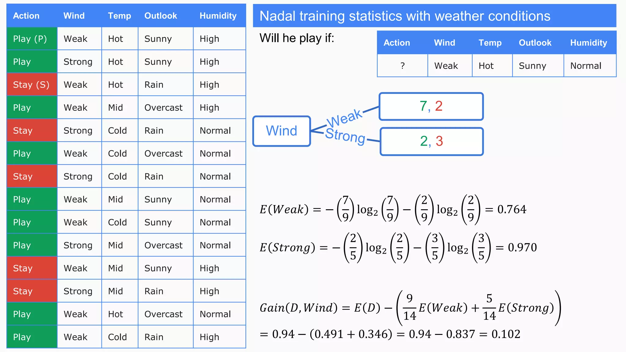 Action Wind Temp Outlook Humidity
Play (P) Weak Hot Sunny High
Play Strong Hot Sunny High
Stay (S) Weak Hot Rain High
Play Weak Mid Overcast High
Stay Strong Cold Rain Normal
Play Weak Cold Overcast Normal
Stay Strong Cold Rain Normal
Play Weak Mid Sunny Normal
Play Weak Cold Sunny Normal
Play Strong Mid Overcast Normal
Stay Weak Mid Sunny High
Stay Strong Mid Rain High
Play Weak Hot Overcast Normal
Play Weak Cold Rain High
Nadal training statistics with weather conditions
Will he play if: Action Wind Temp Outlook Humidity
? Weak Hot Sunny Normal
Wind
7, 2
2, 3
𝐸 𝑊𝑒𝑎𝑘 = −
7
9
log2
7
9
−
2
9
log2
2
9
= 0.764
𝐸 𝑆𝑡𝑟𝑜𝑛𝑔 = −
2
5
log2
2
5
−
3
5
log2
3
5
= 0.970
𝐺𝑎𝑖𝑛 𝐷, 𝑊𝑖𝑛𝑑 = 𝐸 𝐷 −
9
14
𝐸 𝑊𝑒𝑎𝑘 +
5
14
𝐸 𝑆𝑡𝑟𝑜𝑛𝑔
= 0.94 − 0.491 + 0.346 = 0.94 − 0.837 = 0.102
 