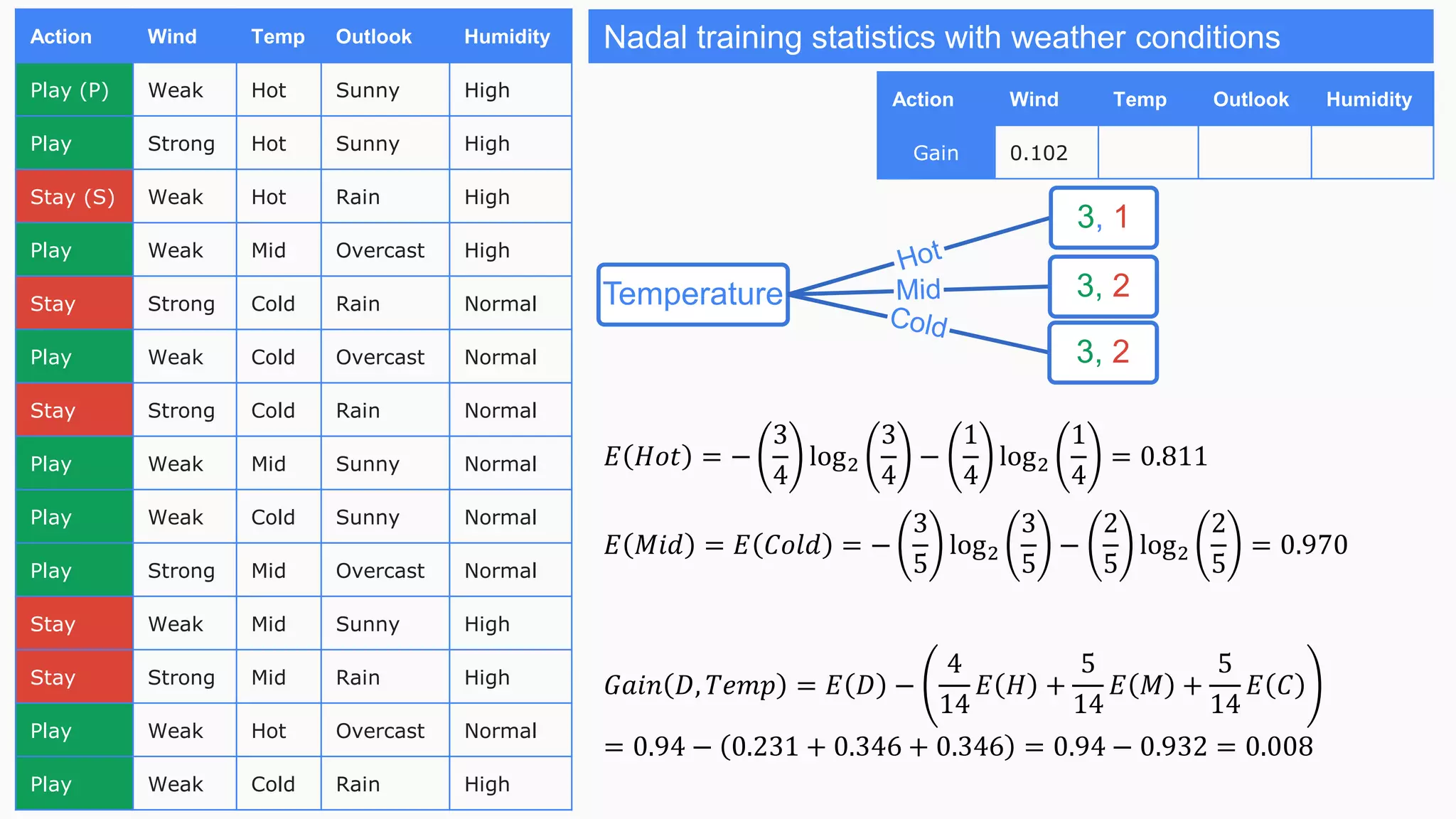 Action Wind Temp Outlook Humidity
Play (P) Weak Hot Sunny High
Play Strong Hot Sunny High
Stay (S) Weak Hot Rain High
Play Weak Mid Overcast High
Stay Strong Cold Rain Normal
Play Weak Cold Overcast Normal
Stay Strong Cold Rain Normal
Play Weak Mid Sunny Normal
Play Weak Cold Sunny Normal
Play Strong Mid Overcast Normal
Stay Weak Mid Sunny High
Stay Strong Mid Rain High
Play Weak Hot Overcast Normal
Play Weak Cold Rain High
Nadal training statistics with weather conditions
Action Wind Temp Outlook Humidity
Gain 0.102
Temperature
3, 1
3, 2
3, 2
𝐸 𝐻𝑜𝑡 = −
3
4
log2
3
4
−
1
4
log2
1
4
= 0.811
𝐸 𝑀𝑖𝑑 = 𝐸 𝐶𝑜𝑙𝑑 = −
3
5
log2
3
5
−
2
5
log2
2
5
= 0.970
𝐺𝑎𝑖𝑛 𝐷, 𝑇𝑒𝑚𝑝 = 𝐸 𝐷 −
4
14
𝐸 𝐻 +
5
14
𝐸 𝑀 +
5
14
𝐸 𝐶
= 0.94 − 0.231 + 0.346 + 0.346 = 0.94 − 0.932 = 0.008
 