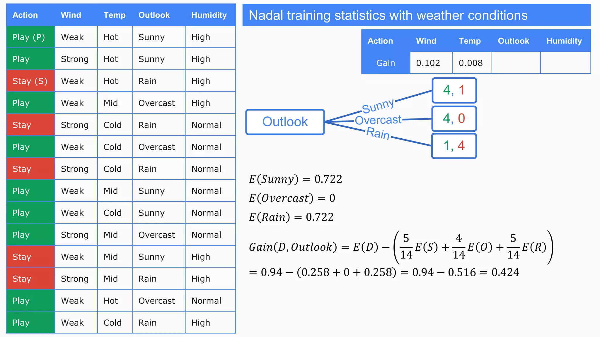 Action Wind Temp Outlook Humidity
Play (P) Weak Hot Sunny High
Play Strong Hot Sunny High
Stay (S) Weak Hot Rain High
Play Weak Mid Overcast High
Stay Strong Cold Rain Normal
Play Weak Cold Overcast Normal
Stay Strong Cold Rain Normal
Play Weak Mid Sunny Normal
Play Weak Cold Sunny Normal
Play Strong Mid Overcast Normal
Stay Weak Mid Sunny High
Stay Strong Mid Rain High
Play Weak Hot Overcast Normal
Play Weak Cold Rain High
Nadal training statistics with weather conditions
Action Wind Temp Outlook Humidity
Gain 0.102 0.008
Outlook
4, 1
4, 0
1, 4
𝐸 𝑆𝑢𝑛𝑛𝑦 = 0.722
𝐸 𝑂𝑣𝑒𝑟𝑐𝑎𝑠𝑡 = 0
𝐸 𝑅𝑎𝑖𝑛 = 0.722
𝐺𝑎𝑖𝑛 𝐷, 𝑂𝑢𝑡𝑙𝑜𝑜𝑘 = 𝐸 𝐷 −
5
14
𝐸 𝑆 +
4
14
𝐸 𝑂 +
5
14
𝐸 𝑅
= 0.94 − 0.258 + 0 + 0.258 = 0.94 − 0.516 = 0.424
 