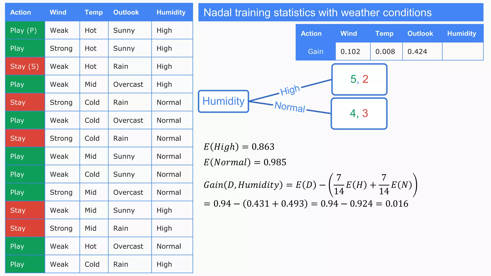 Action Wind Temp Outlook Humidity
Play (P) Weak Hot Sunny High
Play Strong Hot Sunny High
Stay (S) Weak Hot Rain High
Play Weak Mid Overcast High
Stay Strong Cold Rain Normal
Play Weak Cold Overcast Normal
Stay Strong Cold Rain Normal
Play Weak Mid Sunny Normal
Play Weak Cold Sunny Normal
Play Strong Mid Overcast Normal
Stay Weak Mid Sunny High
Stay Strong Mid Rain High
Play Weak Hot Overcast Normal
Play Weak Cold Rain High
Nadal training statistics with weather conditions
Action Wind Temp Outlook Humidity
Gain 0.102 0.008 0.424
Humidity
5, 2
4, 3
𝐸 𝐻𝑖𝑔ℎ = 0.863
𝐸 𝑁𝑜𝑟𝑚𝑎𝑙 = 0.985
𝐺𝑎𝑖𝑛 𝐷, 𝐻𝑢𝑚𝑖𝑑𝑖𝑡𝑦 = 𝐸 𝐷 −
7
14
𝐸 𝐻 +
7
14
𝐸 𝑁
= 0.94 − 0.431 + 0.493 = 0.94 − 0.924 = 0.016
 