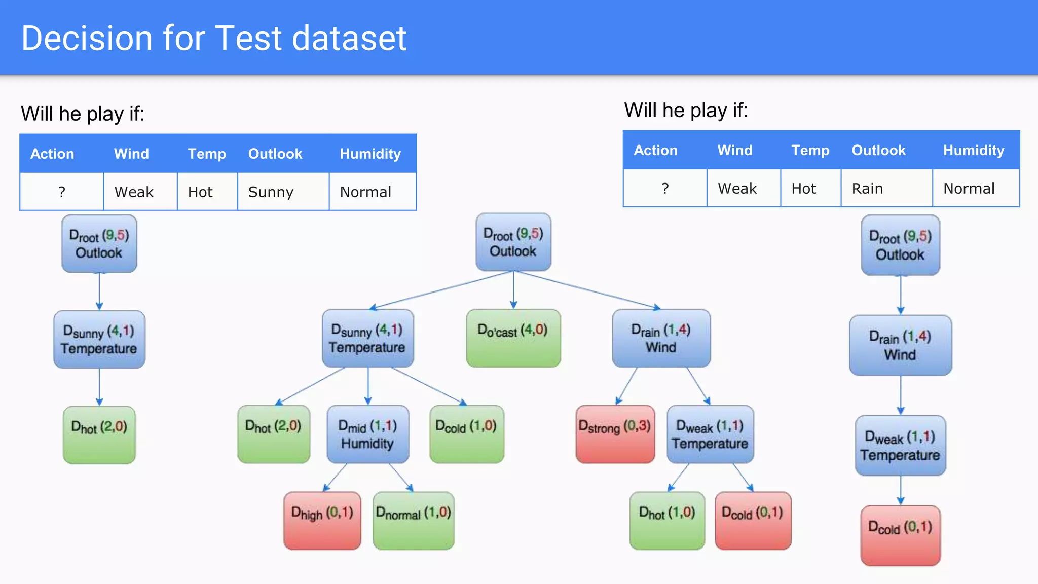 Will he play if:
Action Wind Temp Outlook Humidity
? Weak Hot Sunny Normal
Will he play if:
Action Wind Temp Outlook Humidity
? Weak Hot Rain Normal
Decision for Test dataset
 