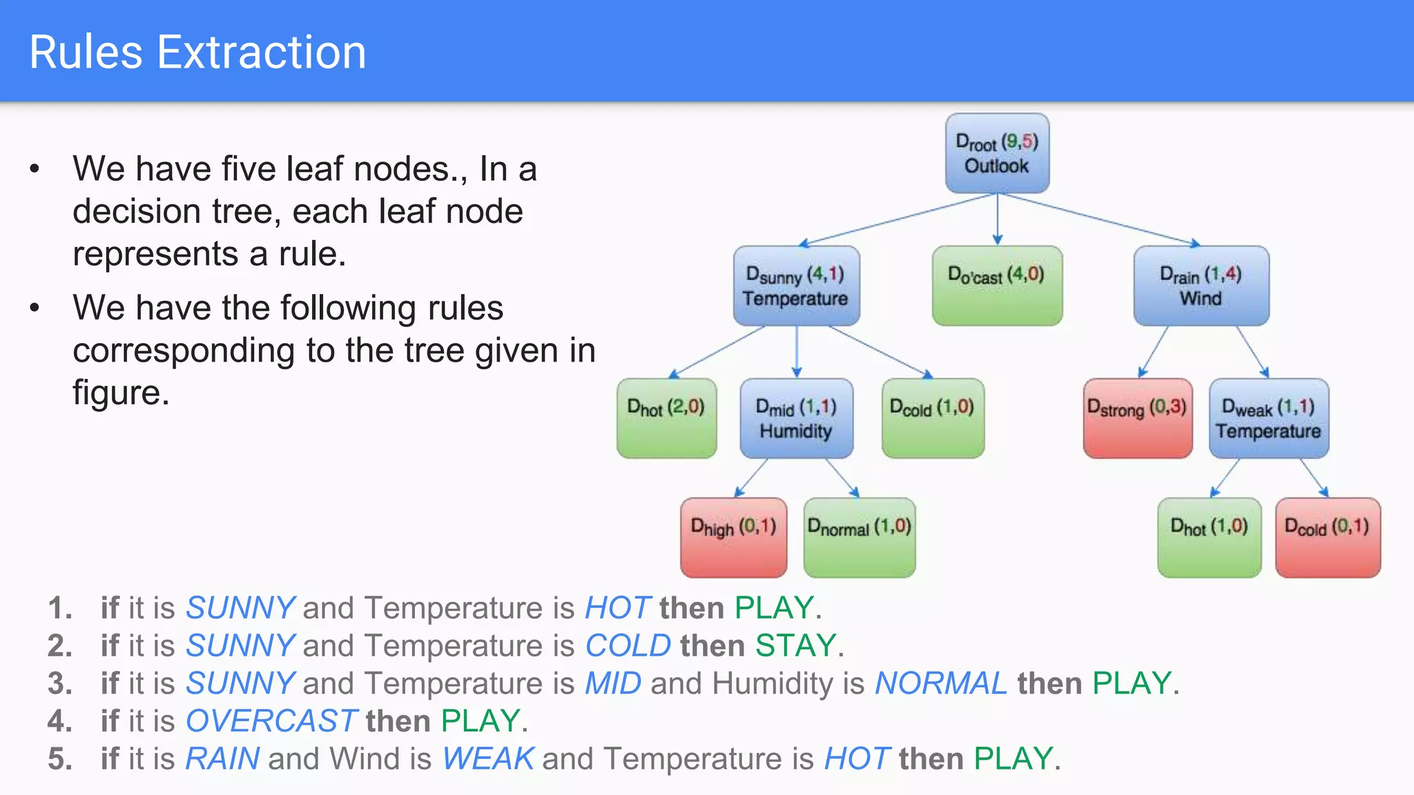 Rules Extraction
• We have five leaf nodes., In a
decision tree, each leaf node
represents a rule.
• We have the following rules
corresponding to the tree given in
figure.
1. if it is SUNNY and Temperature is HOT then PLAY.
2. if it is SUNNY and Temperature is COLD then STAY.
3. if it is SUNNY and Temperature is MID and Humidity is NORMAL then PLAY.
4. if it is OVERCAST then PLAY.
5. if it is RAIN and Wind is WEAK and Temperature is HOT then PLAY.
 