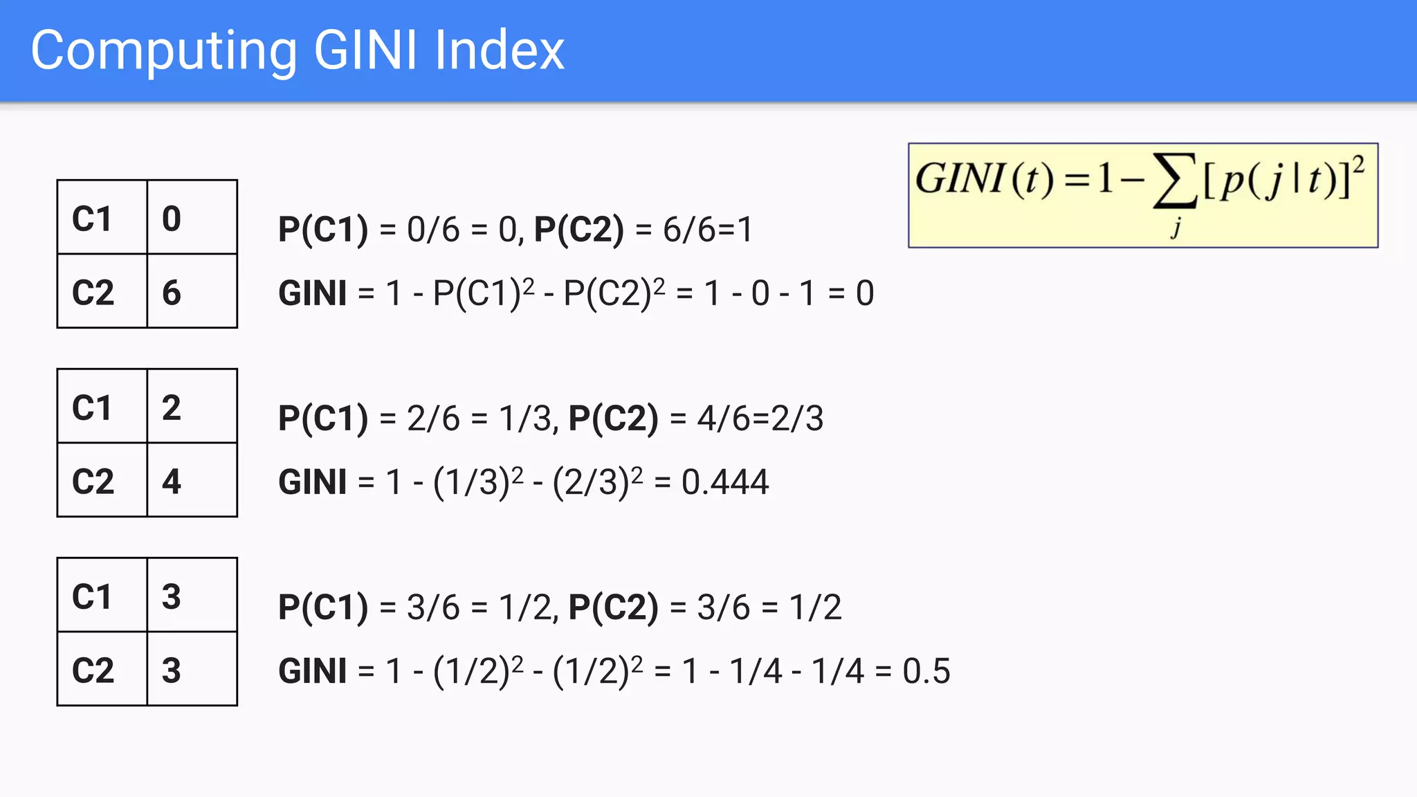 Computing GINI Index
P(C1) = 0/6 = 0, P(C2) = 6/6=1
GINI = 1 - P(C1)2 - P(C2)2 = 1 - 0 - 1 = 0
C1 0
C2 6
P(C1) = 2/6 = 1/3, P(C2) = 4/6=2/3
GINI = 1 - (1/3)2 - (2/3)2 = 0.444
C1 2
C2 4
P(C1) = 3/6 = 1/2, P(C2) = 3/6 = 1/2
GINI = 1 - (1/2)2 - (1/2)2 = 1 - 1/4 - 1/4 = 0.5
C1 3
C2 3
 
